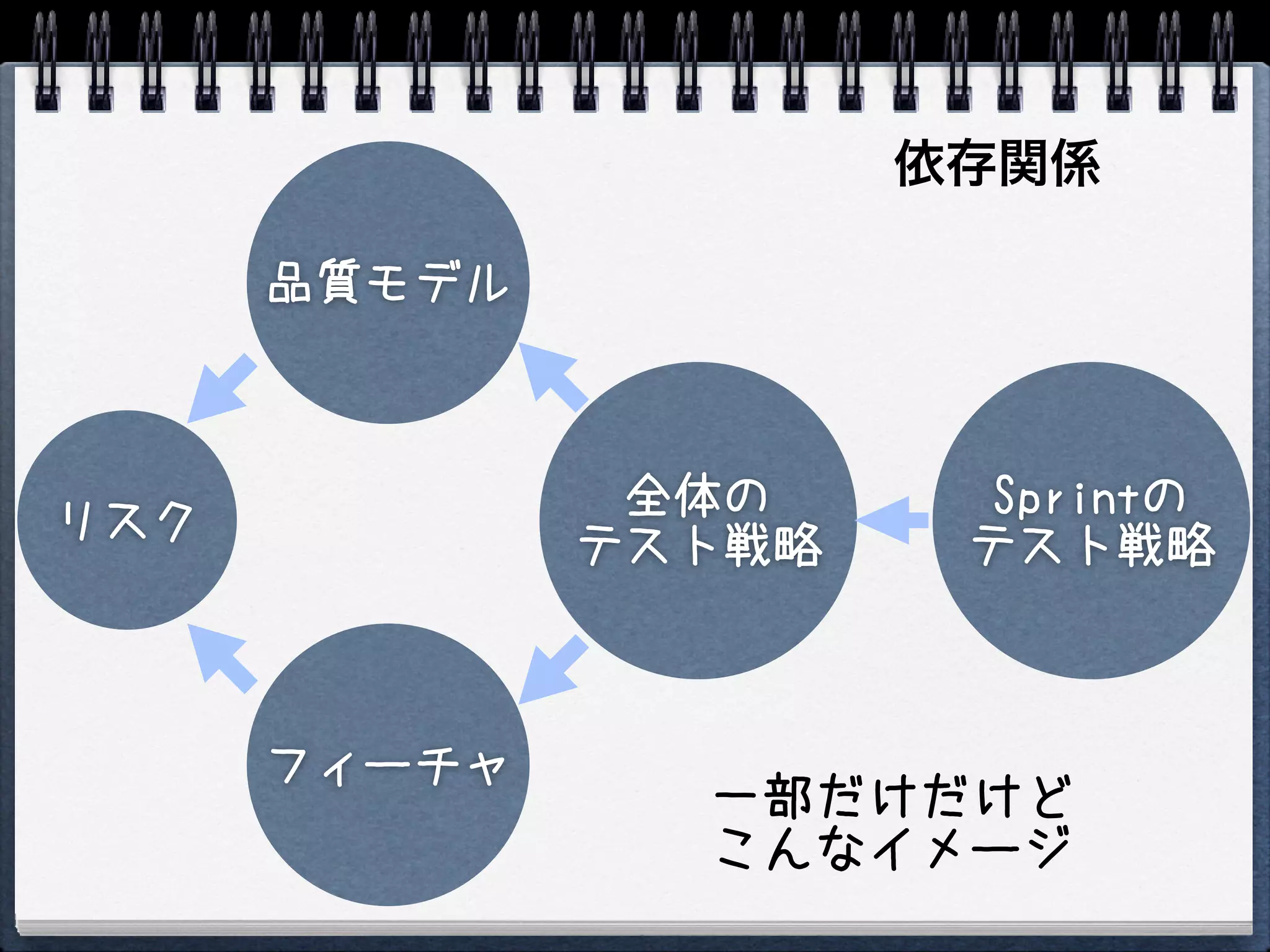 依存関係

      品質モデル



               全体の      Sprintの
リスク           テスト戦略    テスト戦略



      フィーチャ
                一部だけだけど
                こんなイメージ
 
