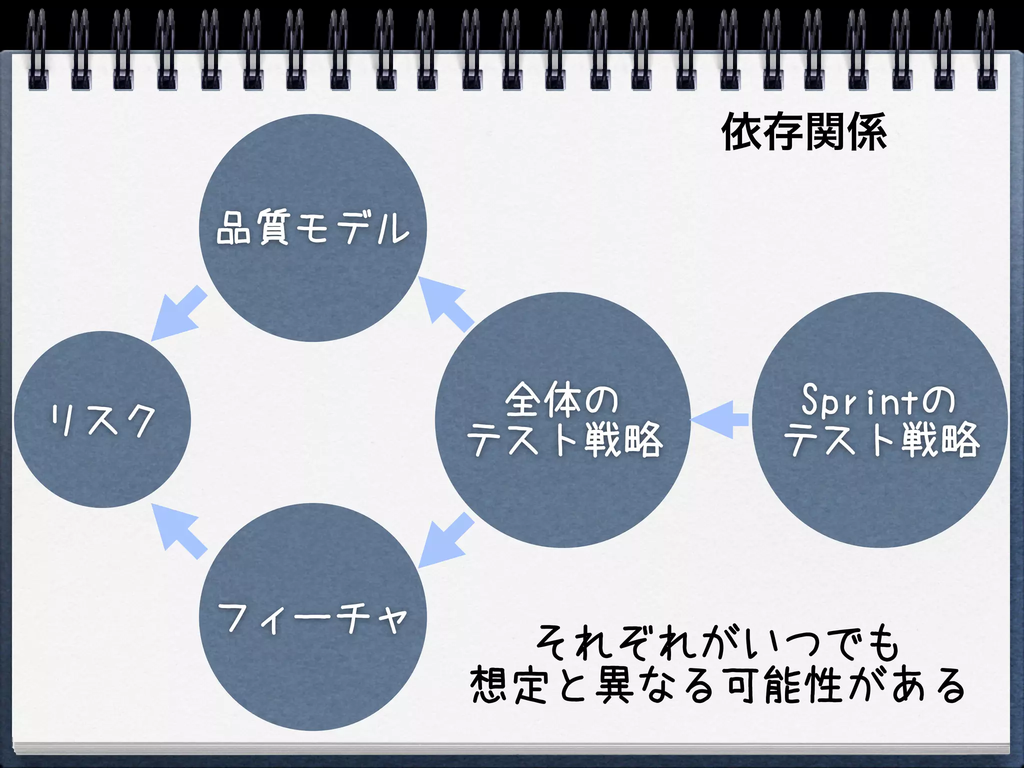 依存関係

      品質モデル



               全体の      Sprintの
リスク           テスト戦略    テスト戦略



      フィーチャ
                それぞれがいつでも
              想定と異なる可能性がある
 
