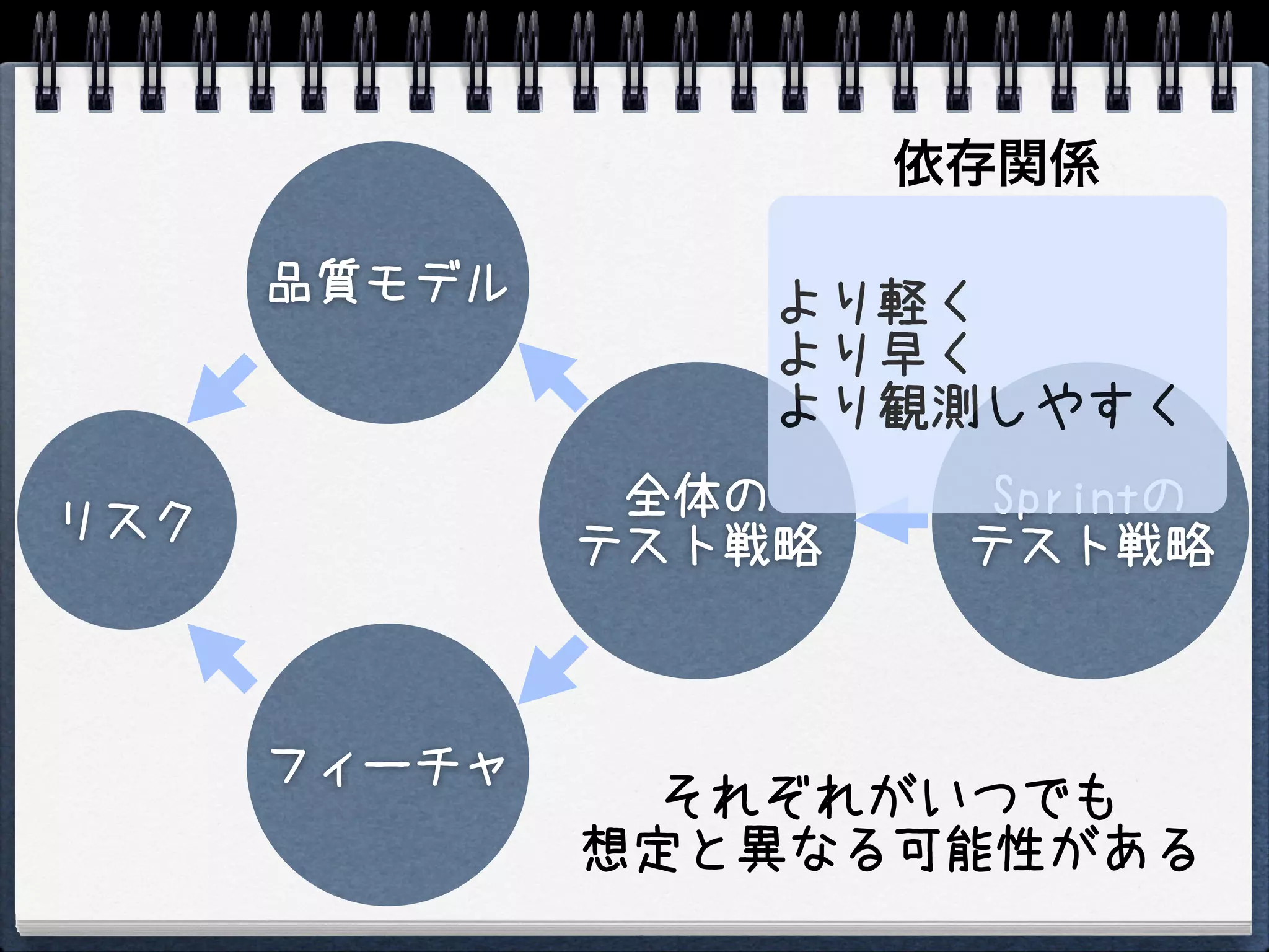 依存関係

      品質モデル       より軽く
                  より早く
                  より観測しやすく
               全体の      Sprintの
リスク           テスト戦略    テスト戦略



      フィーチャ
                それぞれがいつでも
              想定と異なる可能性がある
 