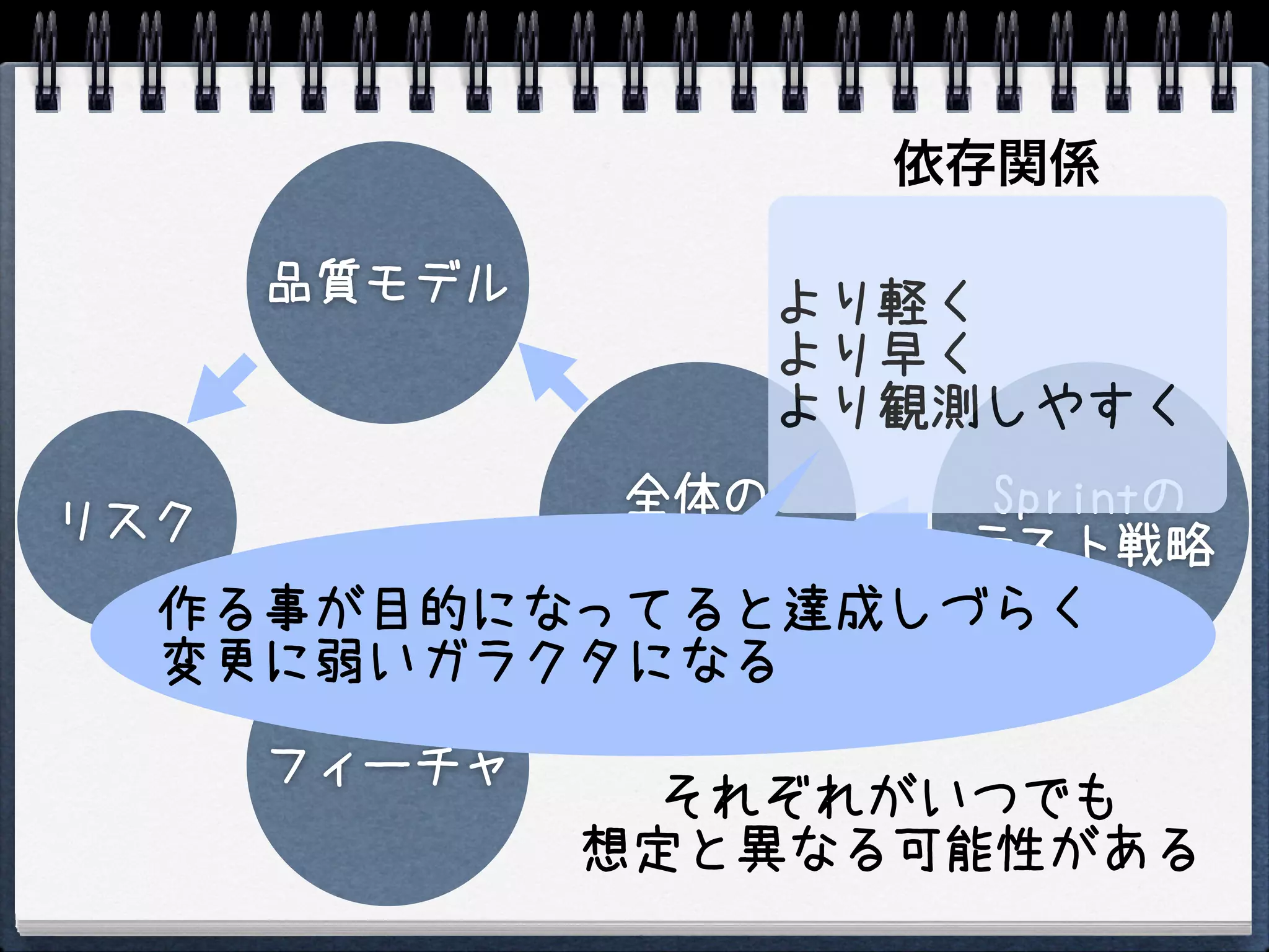 依存関係

    品質モデル       より軽く
                より早く
                より観測しやすく
           全体の     Sprintの
リスク       テスト戦略   テスト戦略
  作る事が目的になってると達成しづらく
  変更に弱いガラクタになる
    フィーチャ
              それぞれがいつでも
            想定と異なる可能性がある
 