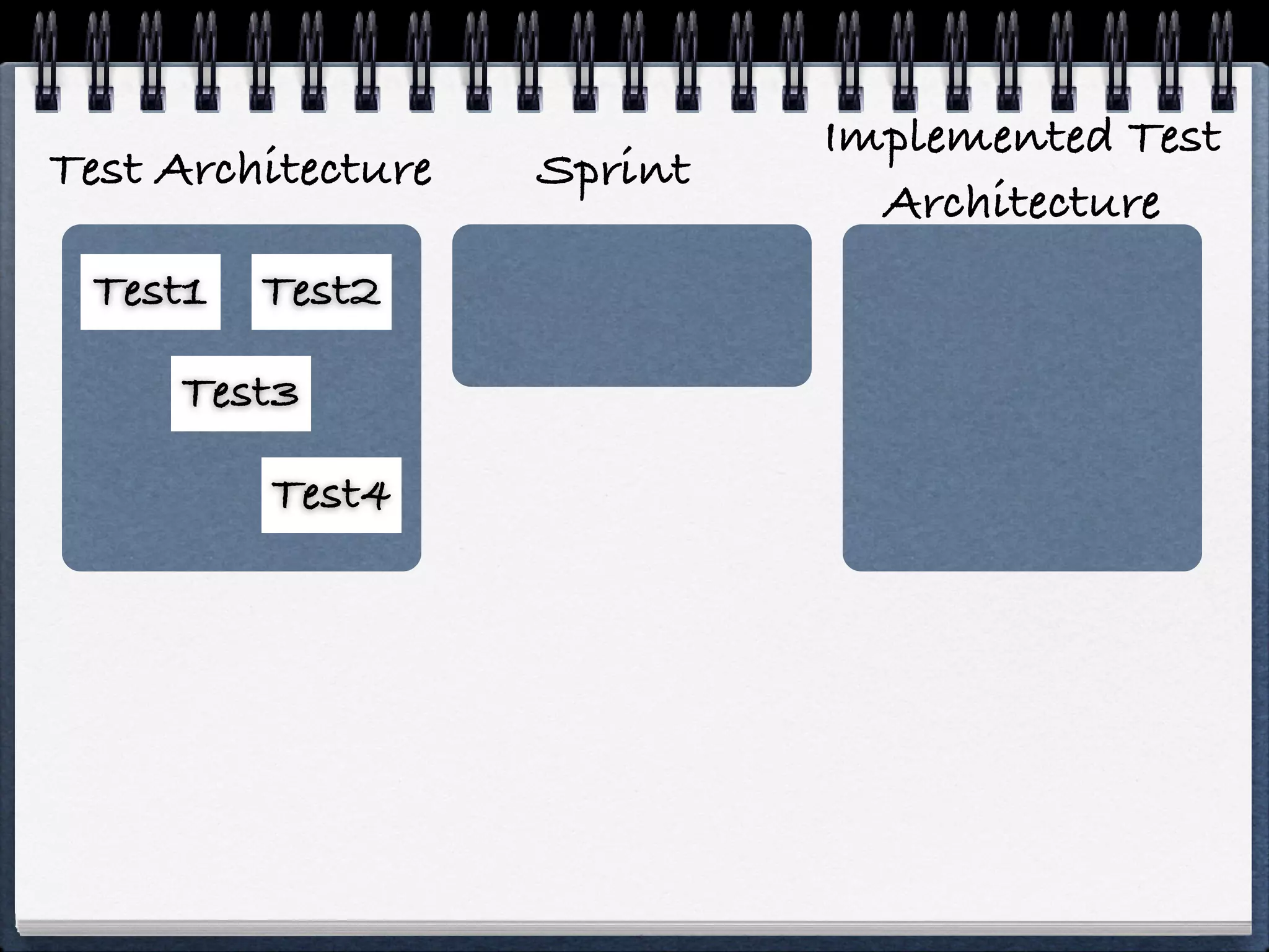 Implemented Test
Test Architecture   Sprint
                               Architecture
 Test1   Test2

     Test3

         Test4
 