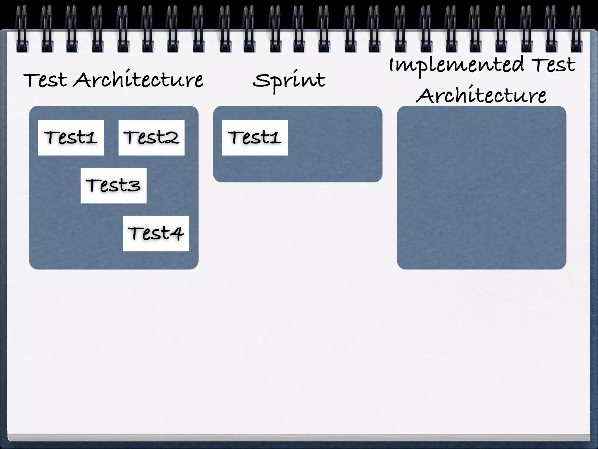 Implemented Test
Test Architecture     Sprint
                                 Architecture
 Test1   Test2      Test1

     Test3

         Test4
 