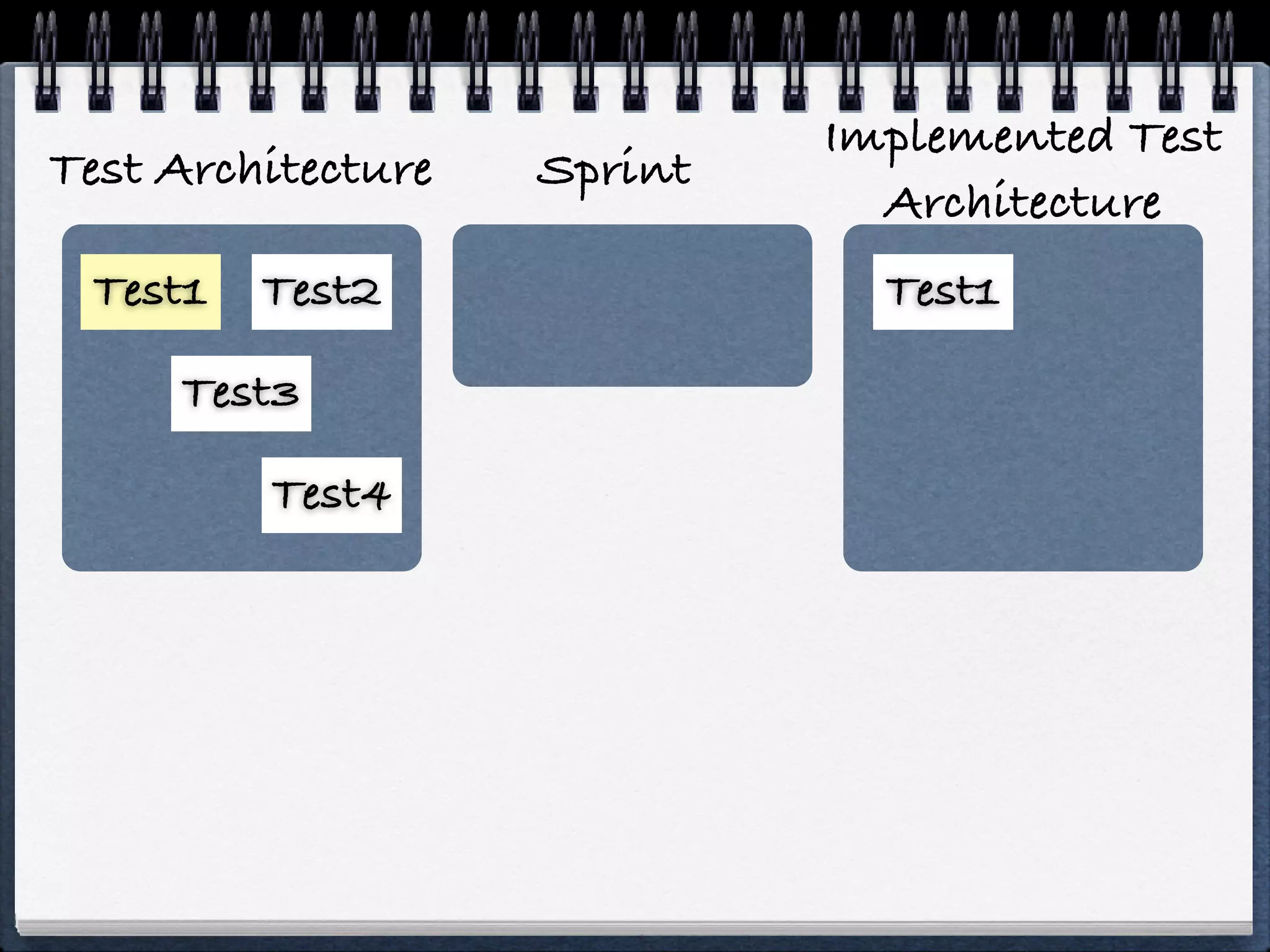 Implemented Test
Test Architecture   Sprint
                               Architecture
 Test1   Test2                 Test1

     Test3

         Test4
 