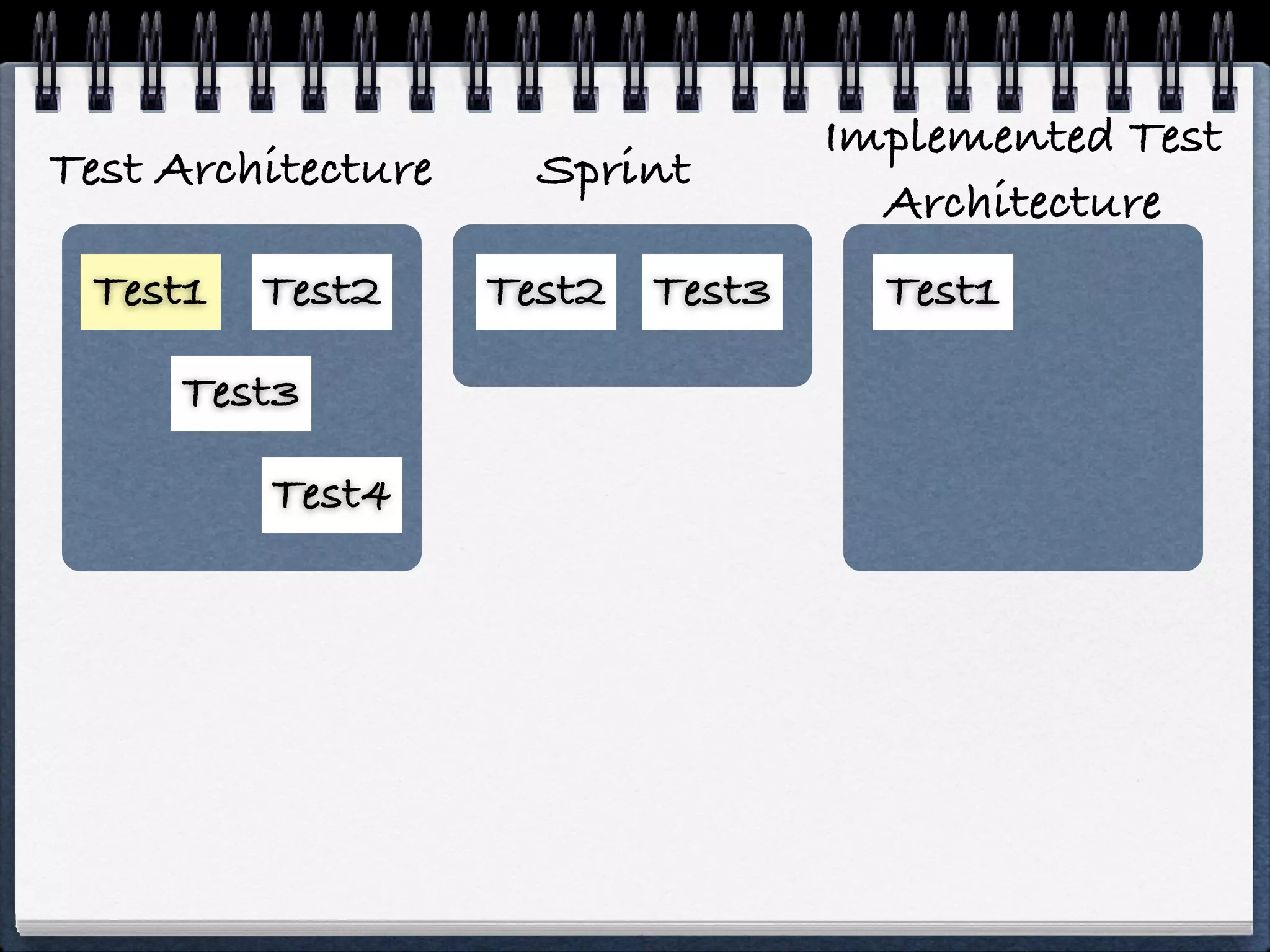 Implemented Test
Test Architecture    Sprint
                                    Architecture
 Test1   Test2      Test2 Test3     Test1

     Test3

         Test4
 
