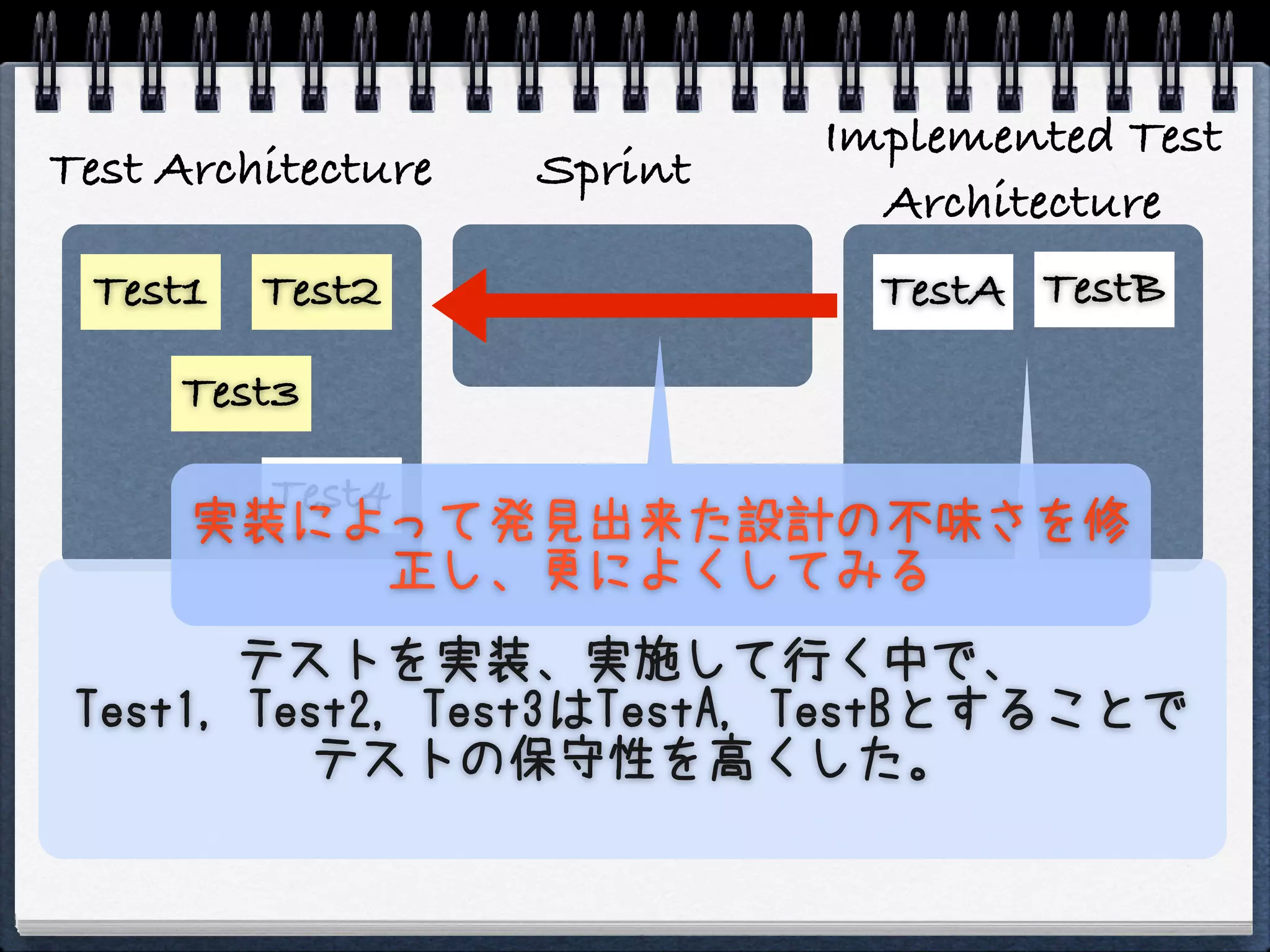 Implemented Test
Test Architecture   Sprint
                               Architecture
 Test1   Test2                 TestA TestB

     Test3

        Test4
      実装によって発見出来た設計の不味さを修
             正し、更によくしてみる
        テストを実装、実施して行く中で、
 Test1, Test2, Test3はTestA, TestBとすることで
           テストの保守性を高くした。
 