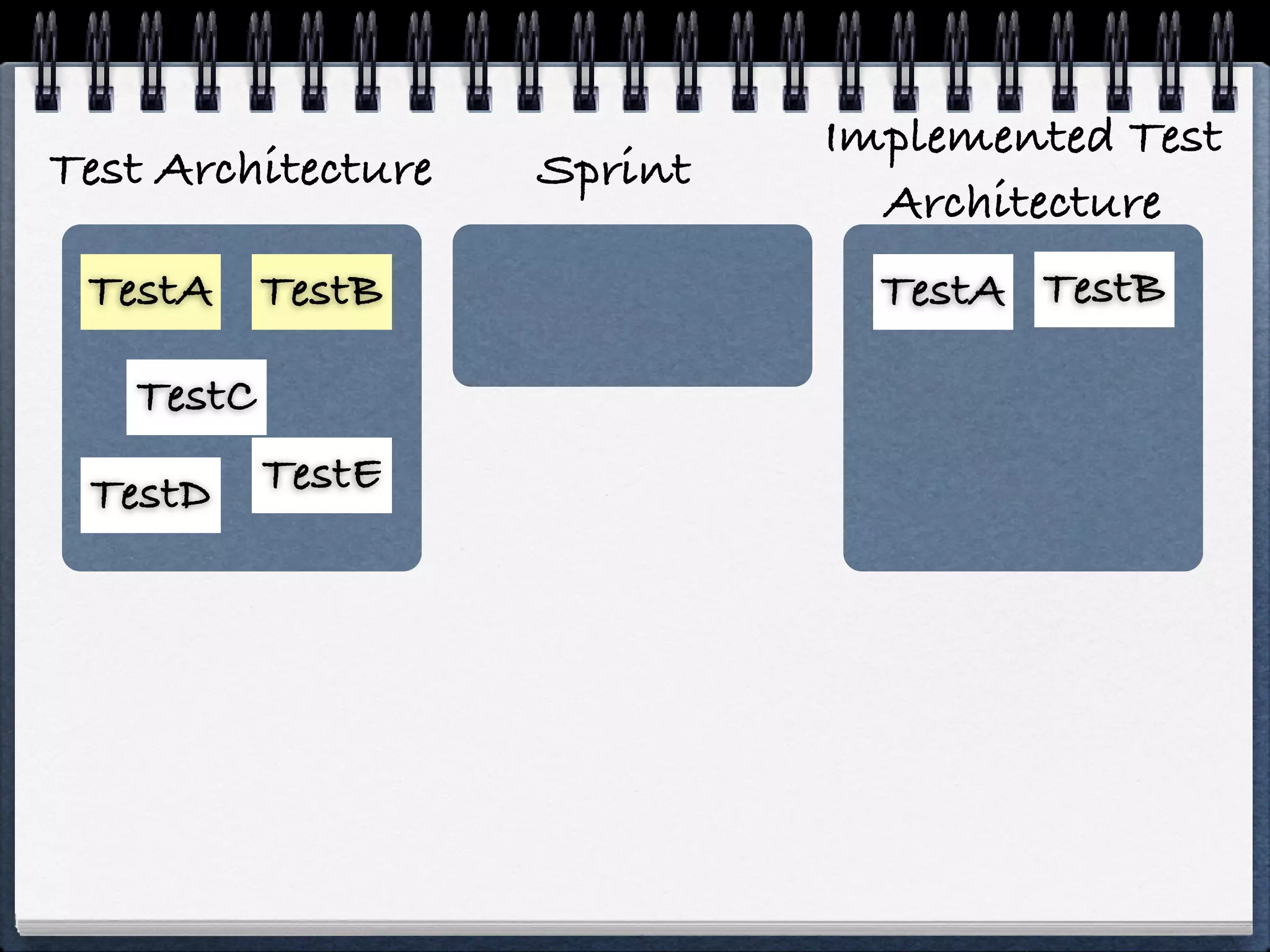 Implemented Test
Test Architecture   Sprint
                               Architecture
 TestA TestB                   TestA TestB

   TestC
 TestD     TestE
 