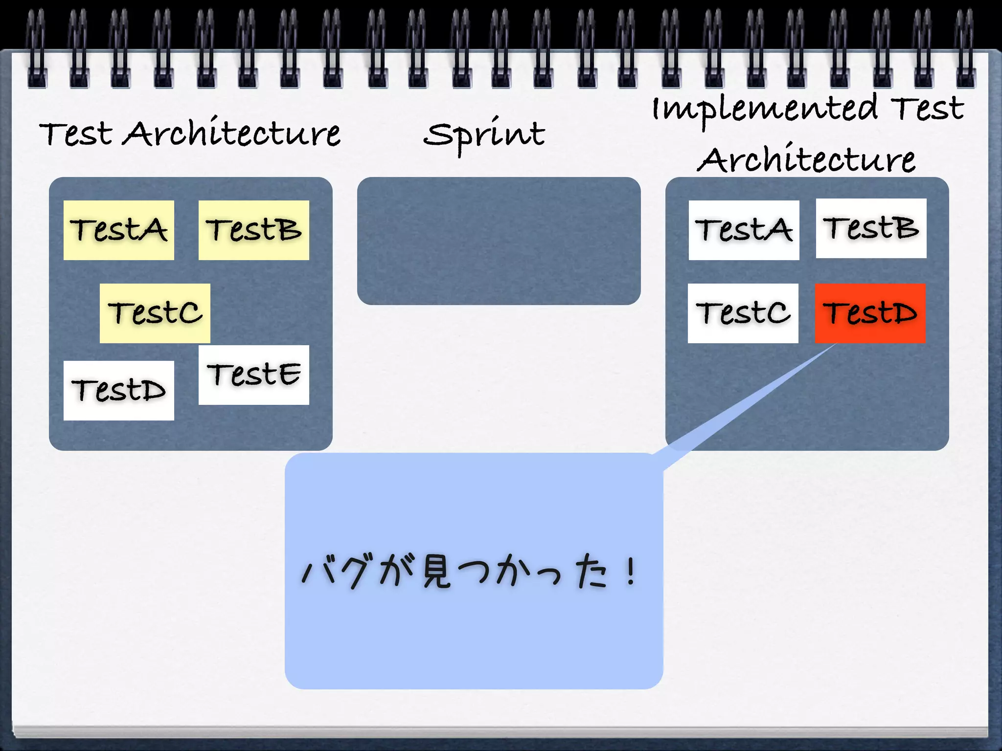 Implemented Test
Test Architecture   Sprint
                               Architecture
 TestA TestB                   TestA TestB

   TestC                       TestC TestD
 TestD     TestE




               バグが見つかった！
 