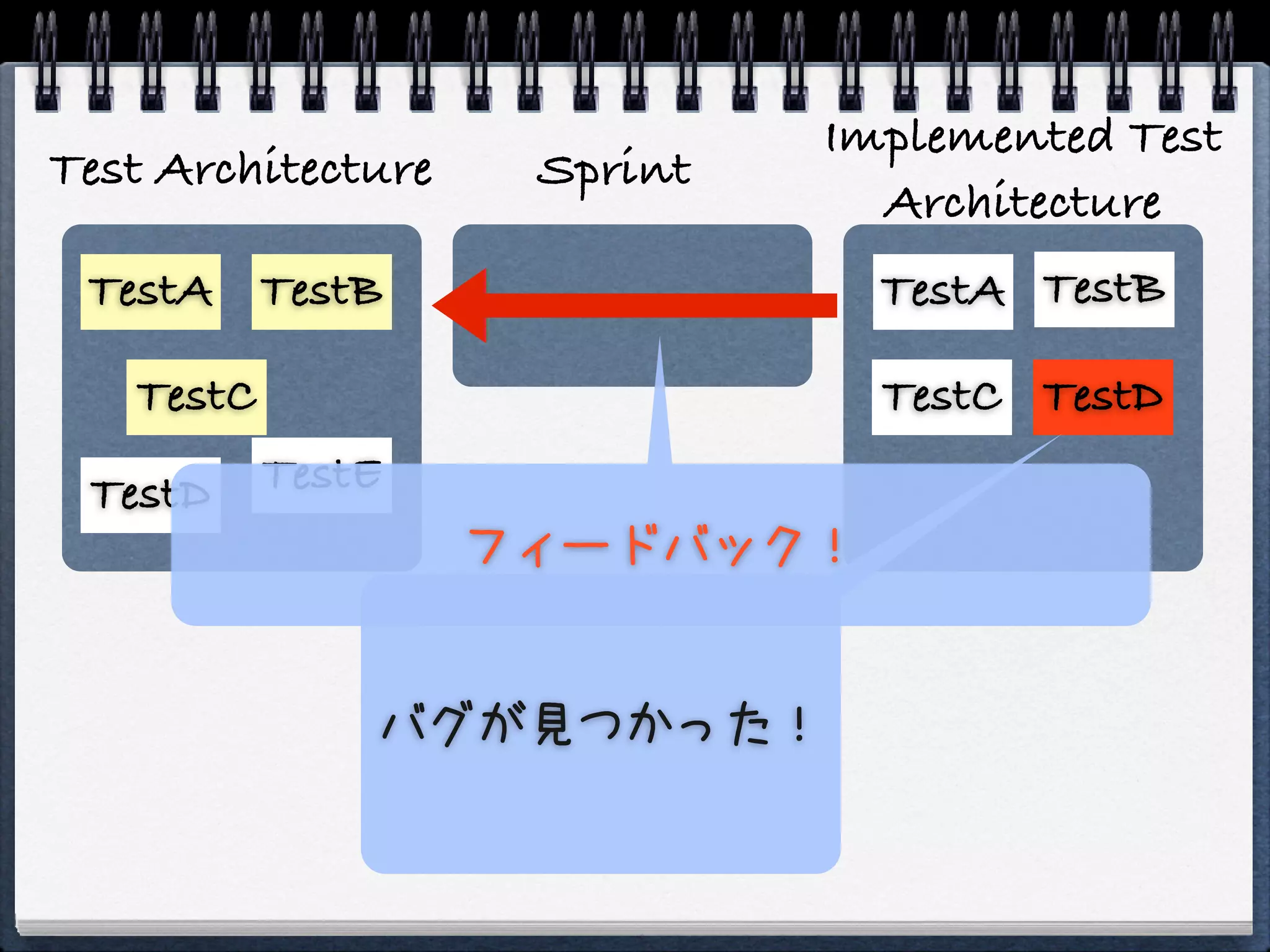 Implemented Test
Test Architecture    Sprint
                                Architecture
 TestA TestB                    TestA TestB

   TestC                        TestC TestD
 TestD     TestE
                    フィードバック！


               バグが見つかった！
 