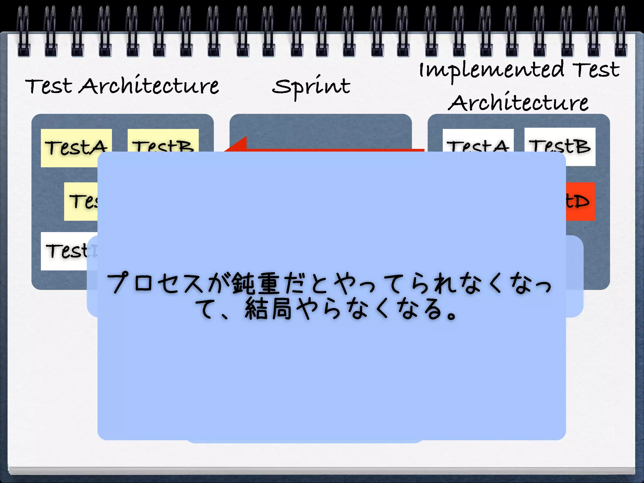 Implemented Test
Test Architecture   Sprint
                               Architecture
 TestA TestB                   TestA TestB

   TestC                       TestC TestD
 TestD     TestE
            フィードバック！
      プロセスが鈍重だとやってられなくなっ
          て、結局やらなくなる。

               バグが見つかった！
 