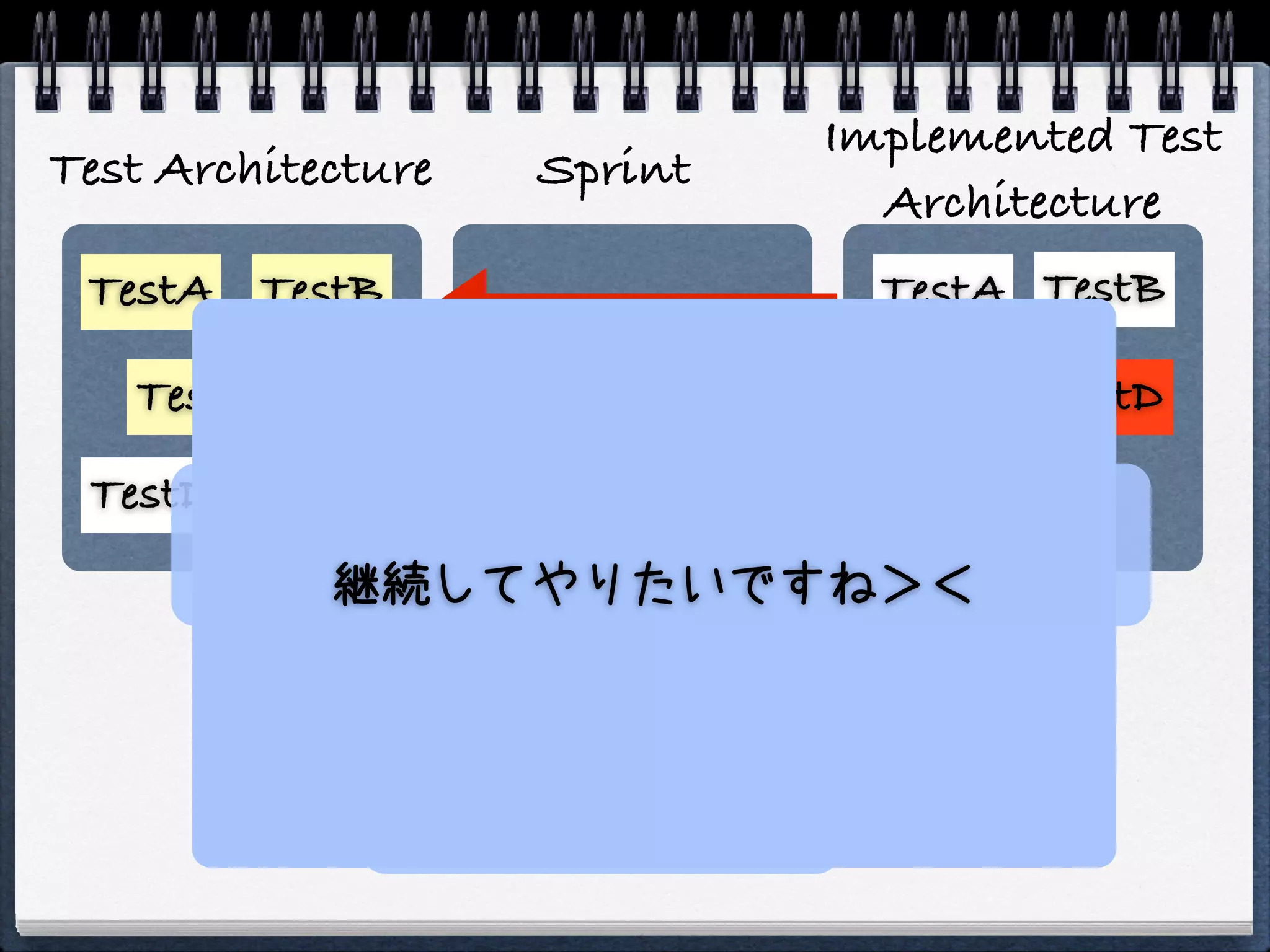 Implemented Test
Test Architecture   Sprint
                               Architecture
 TestA TestB                   TestA TestB

   TestC                       TestC TestD
 TestD     TestE
                フィードバック！
             継続してやりたいですね＞＜

               バグが見つかった！
 