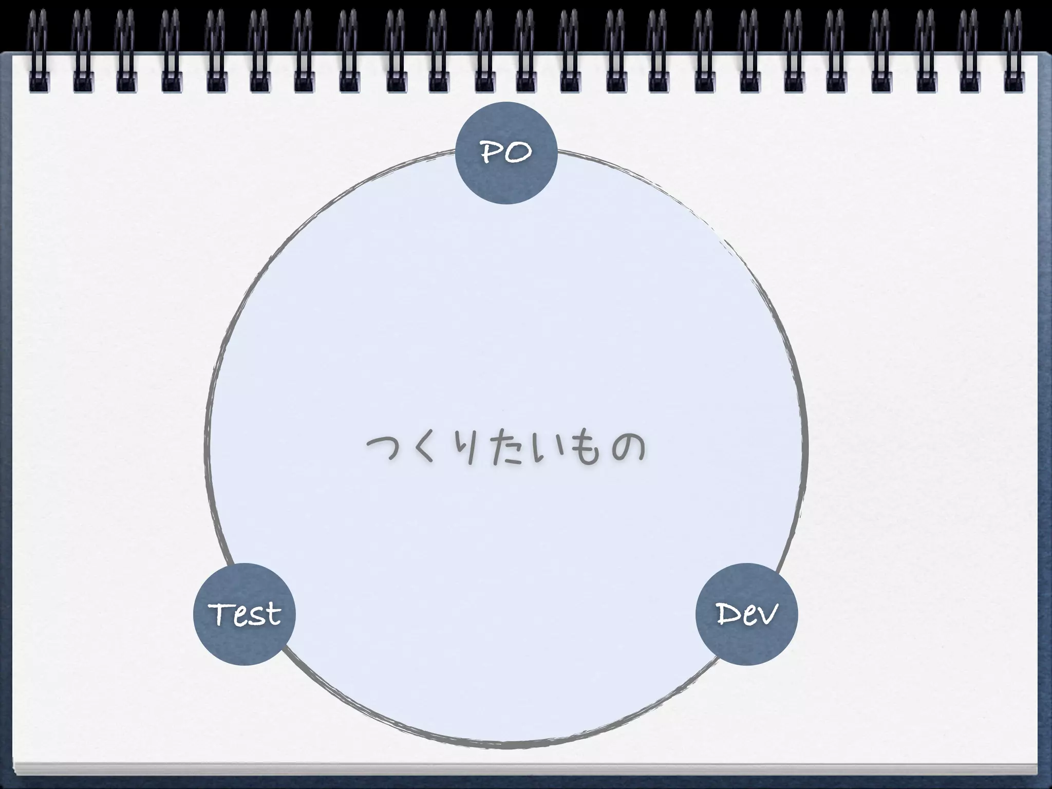 PO




       つくりたいもの


Test             Dev
 