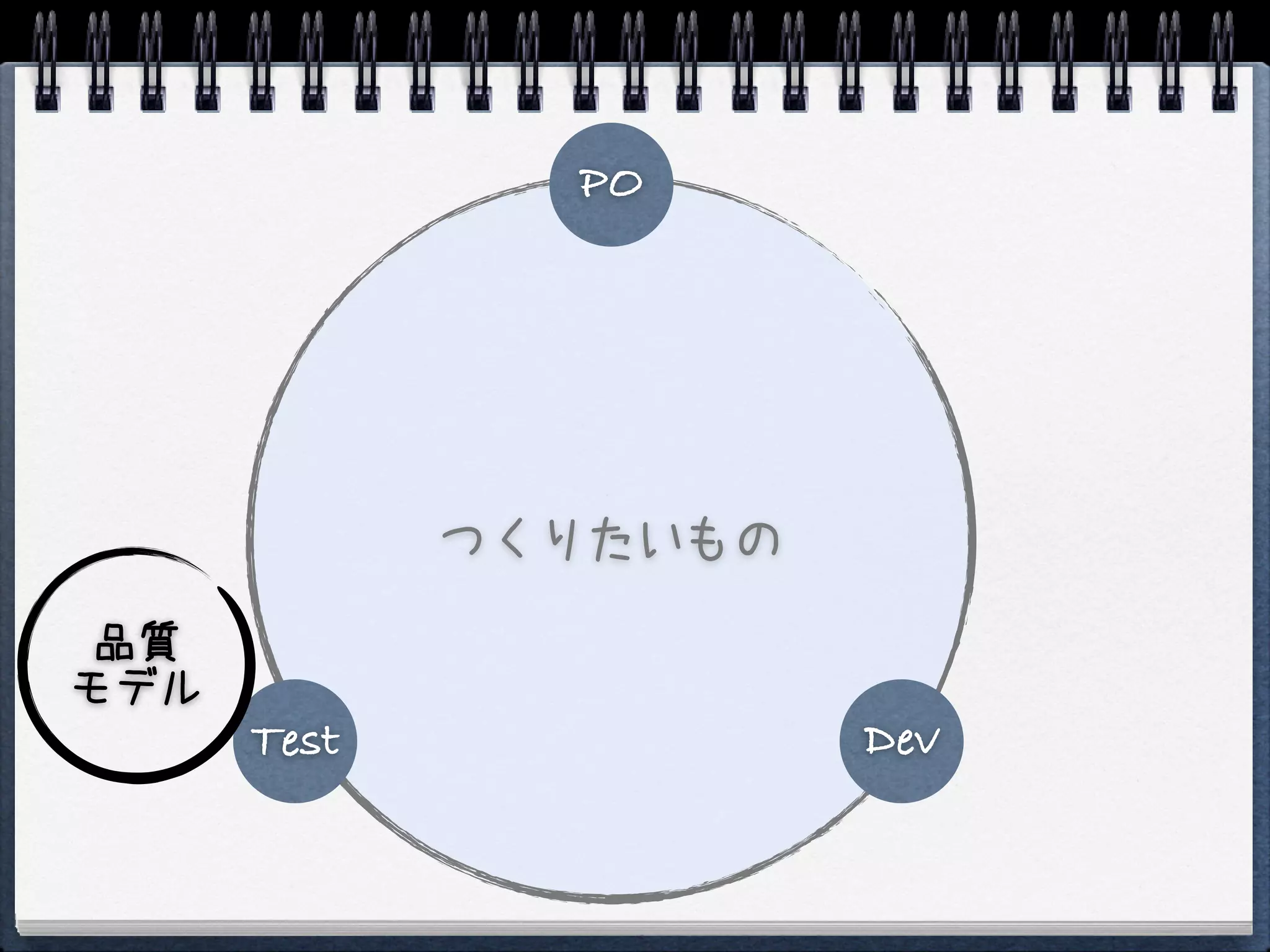 PO




             つくりたいもの

 品質
モデル
      Test             Dev
 