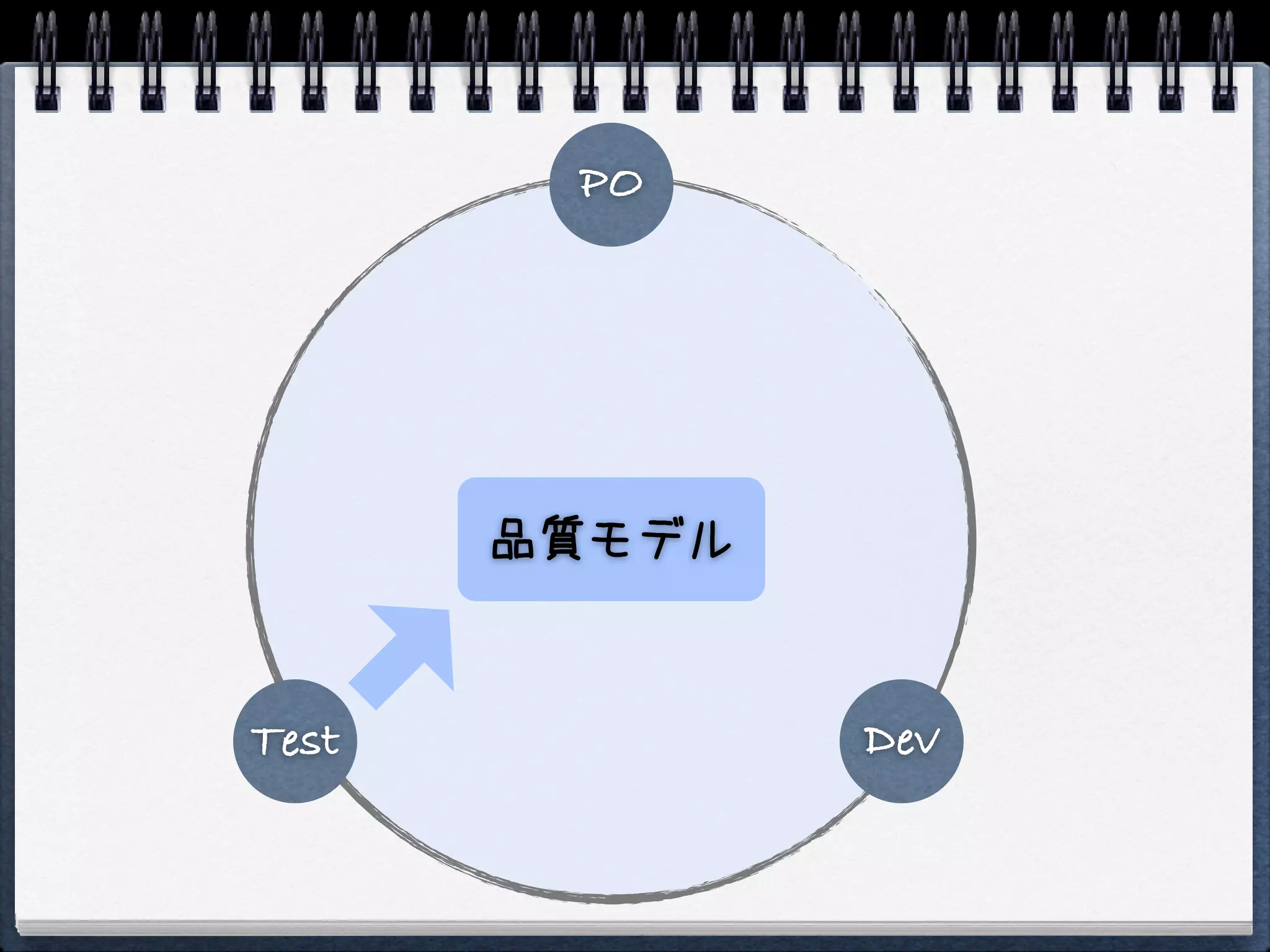 PO




       品質モデル


Test           Dev
 