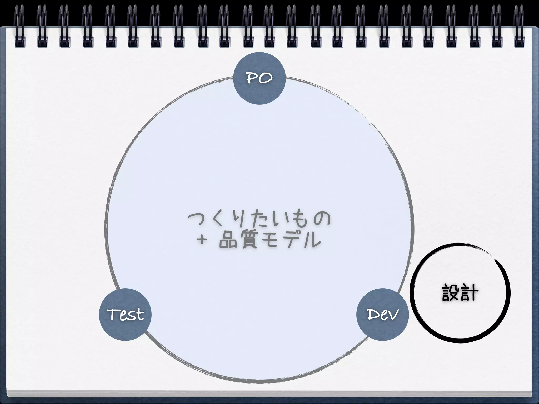 PO




       つくりたいもの
        + 品質モデル

                        設計
Test              Dev
 