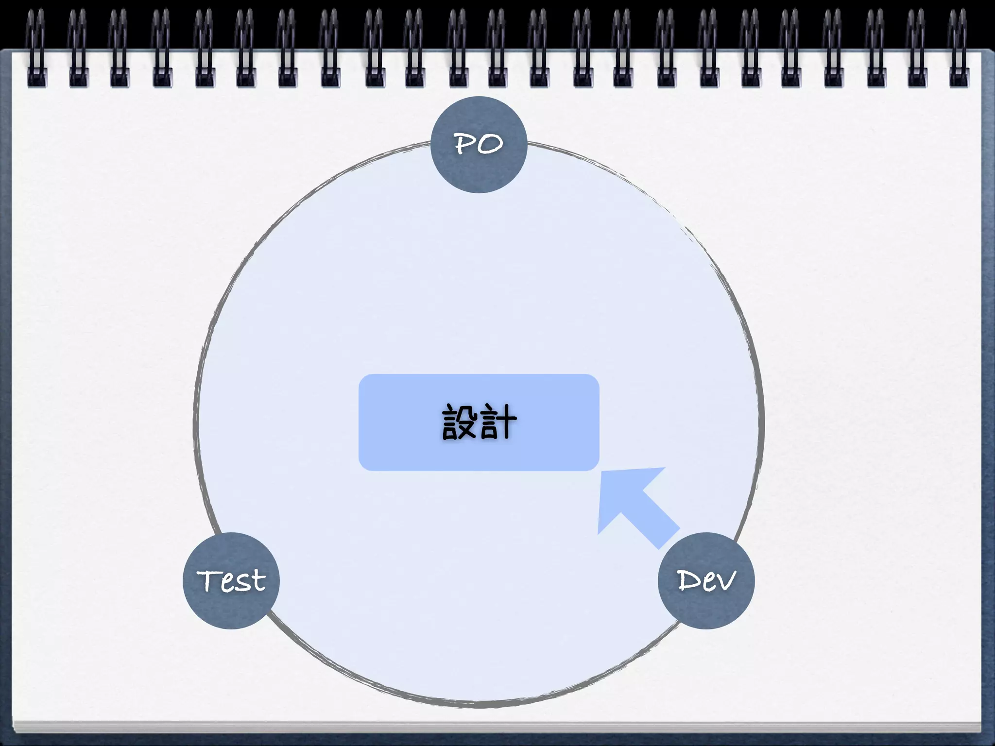 PO




        設計
       品質モデル


Test           Dev
 