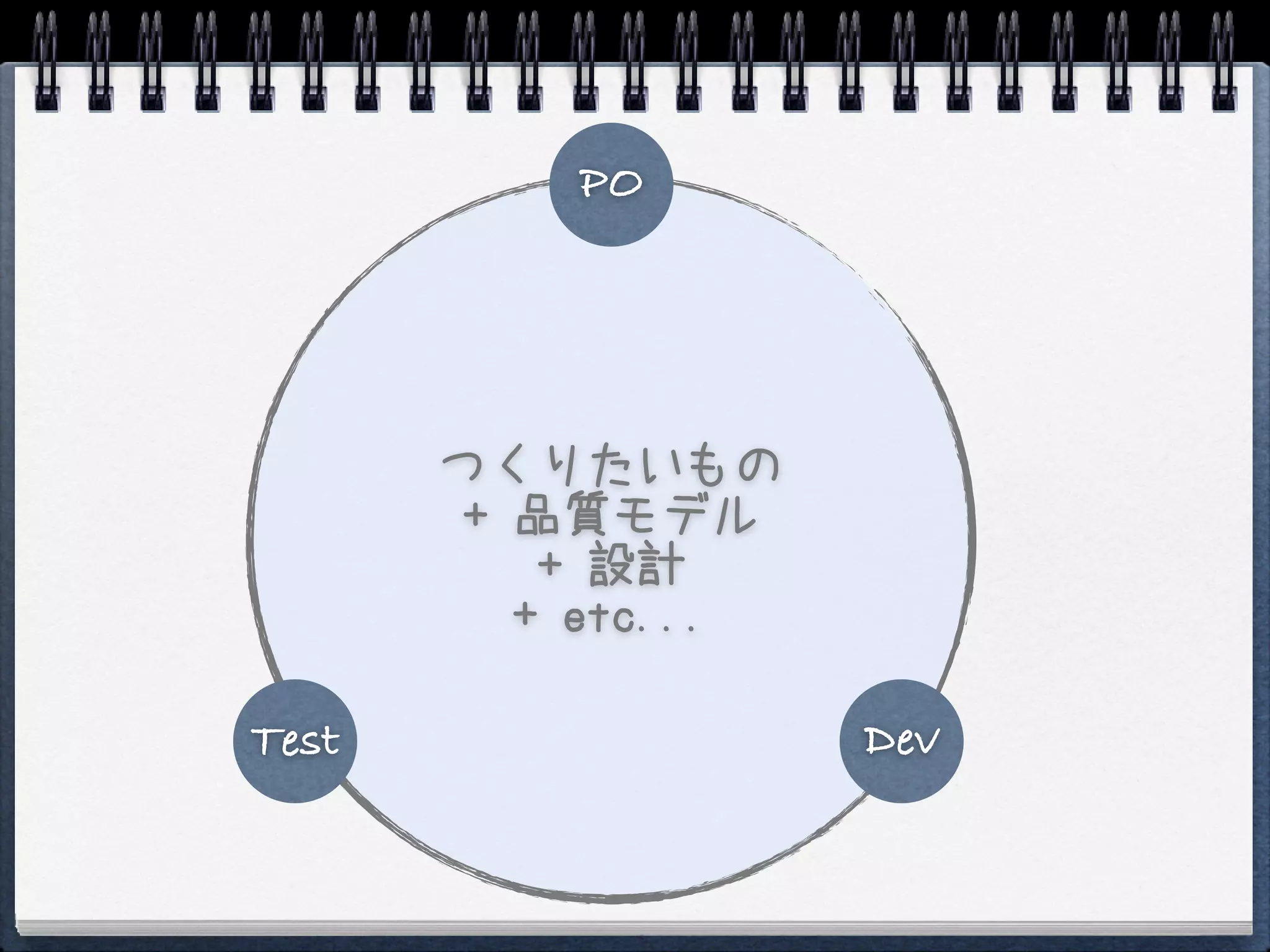 PO




       つくりたいもの
        + 品質モデル
           + 設計
          + etc...

Test                 Dev
 