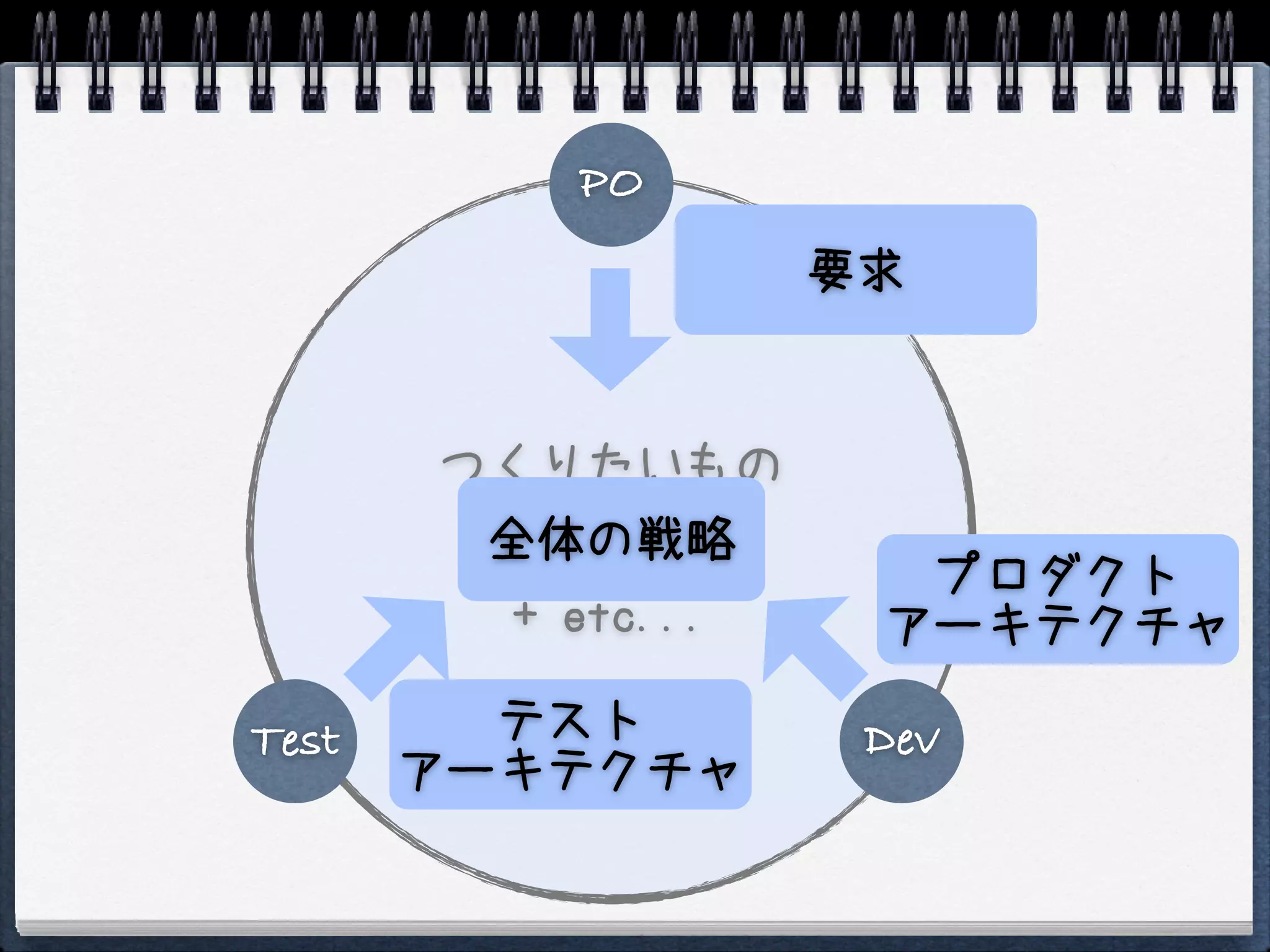 PO
                     要求


       つくりたいもの
        +全体の戦略
          品質モデル
           + 設計        プロダクト
          + etc...    アーキテクチャ

Test     テスト          Dev
       アーキテクチャ
 
