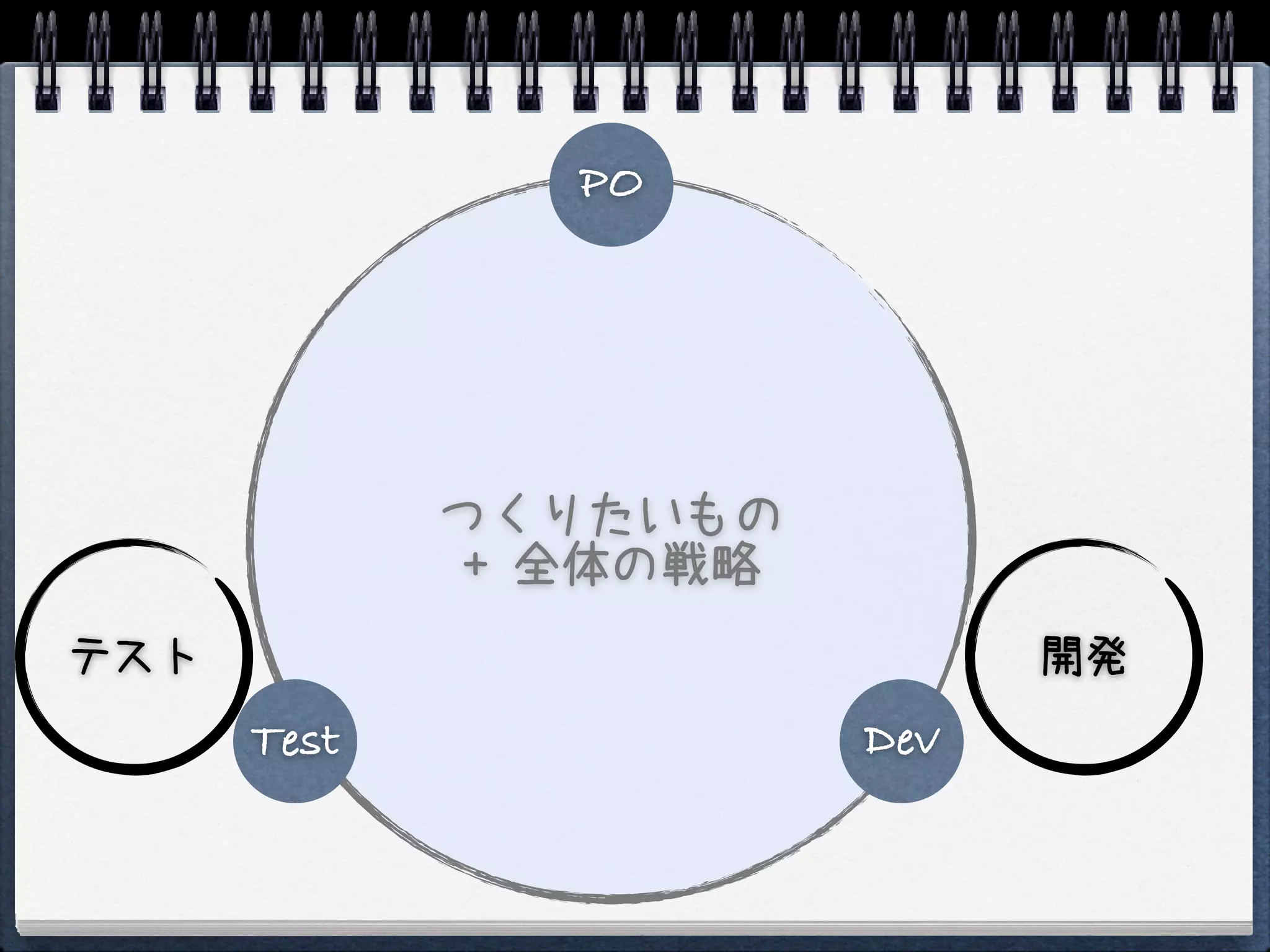 PO




             つくりたいもの
              + 全体の戦略
テスト                           開発
      Test              Dev
 