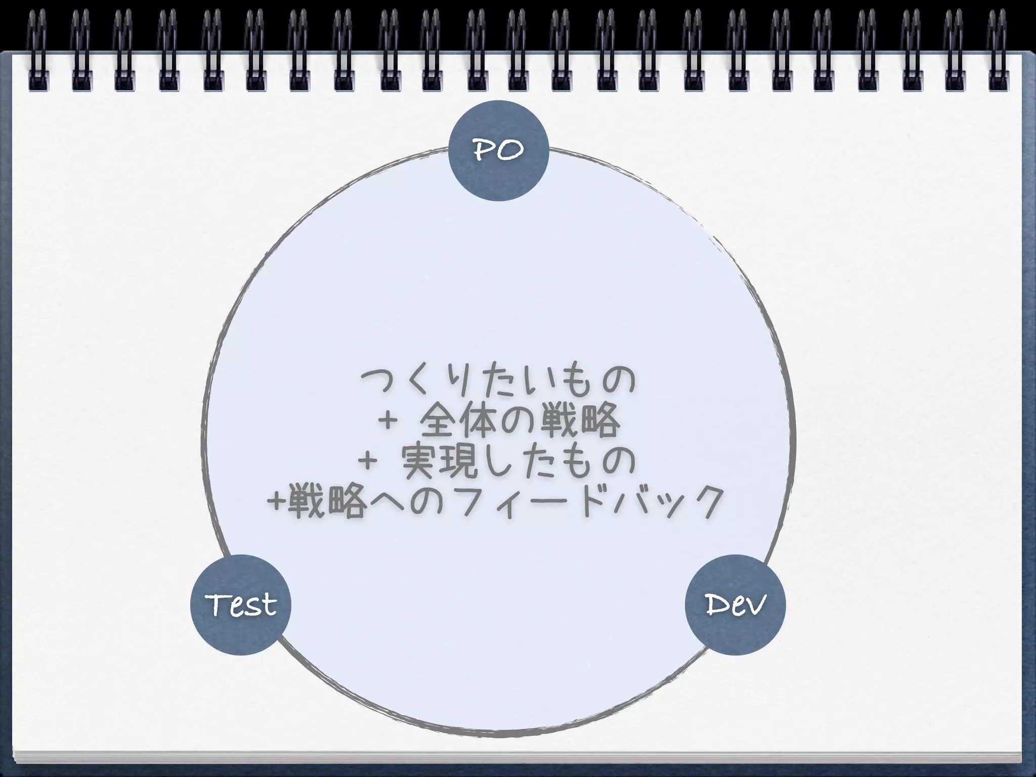 PO




      つくりたいもの
       + 全体の戦略
      + 実現したもの
   +戦略へのフィードバック

Test          Dev
 
