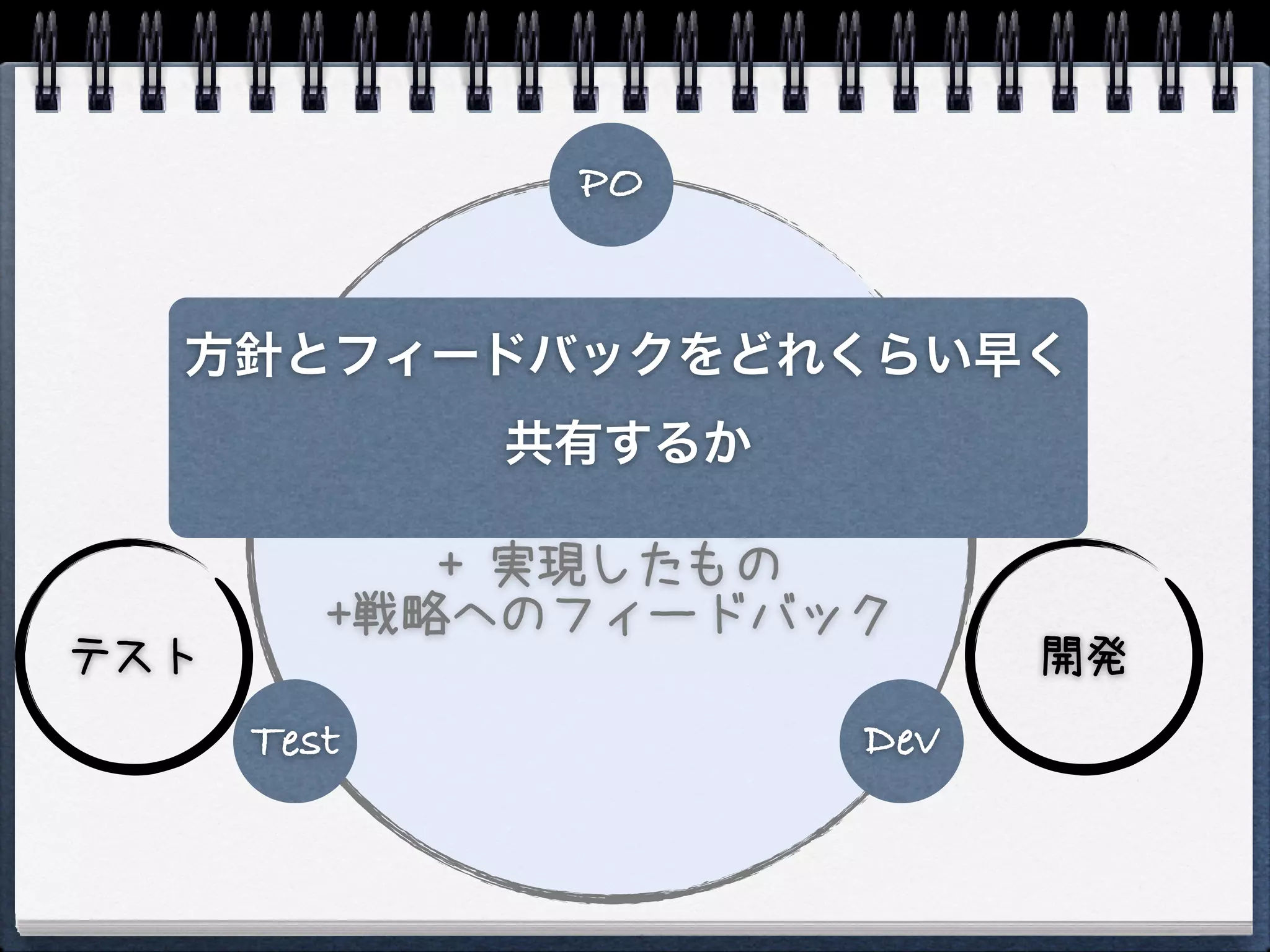 PO


  方針とフィードバックをどれくらい早く
               共有するか
            つくりたいもの
             + 全体の戦略
            + 実現したもの
         +戦略へのフィードバック
テスト                       開発
      Test          Dev
 