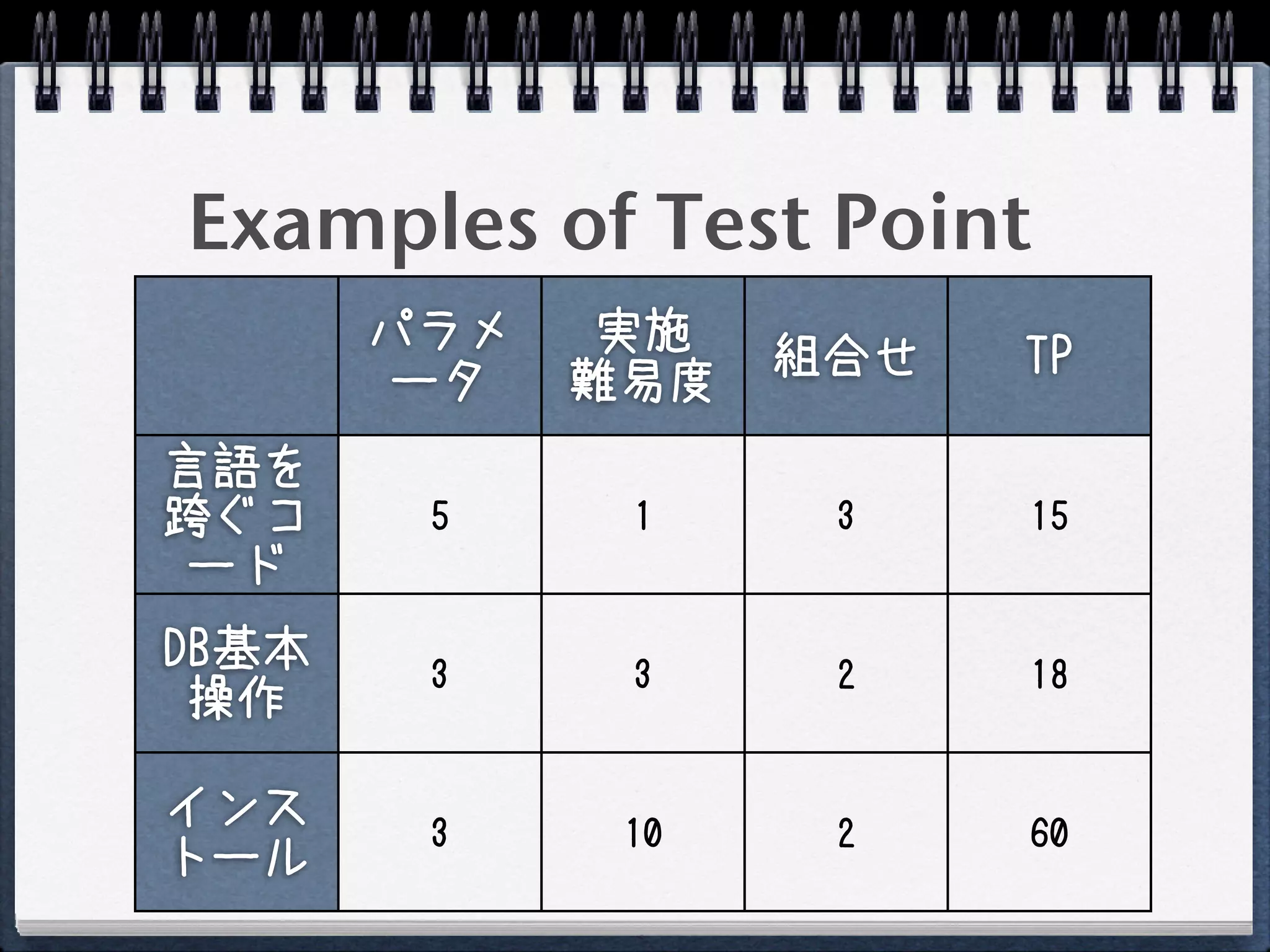 Examples of Test Point
       パラメ    実施   組合せ   TP
        ータ   難易度
言語を
跨ぐコ     5     1     3    15
 ード
DB基本    3     3     2    18
 操作

インス     3     10    2    60
トール
 