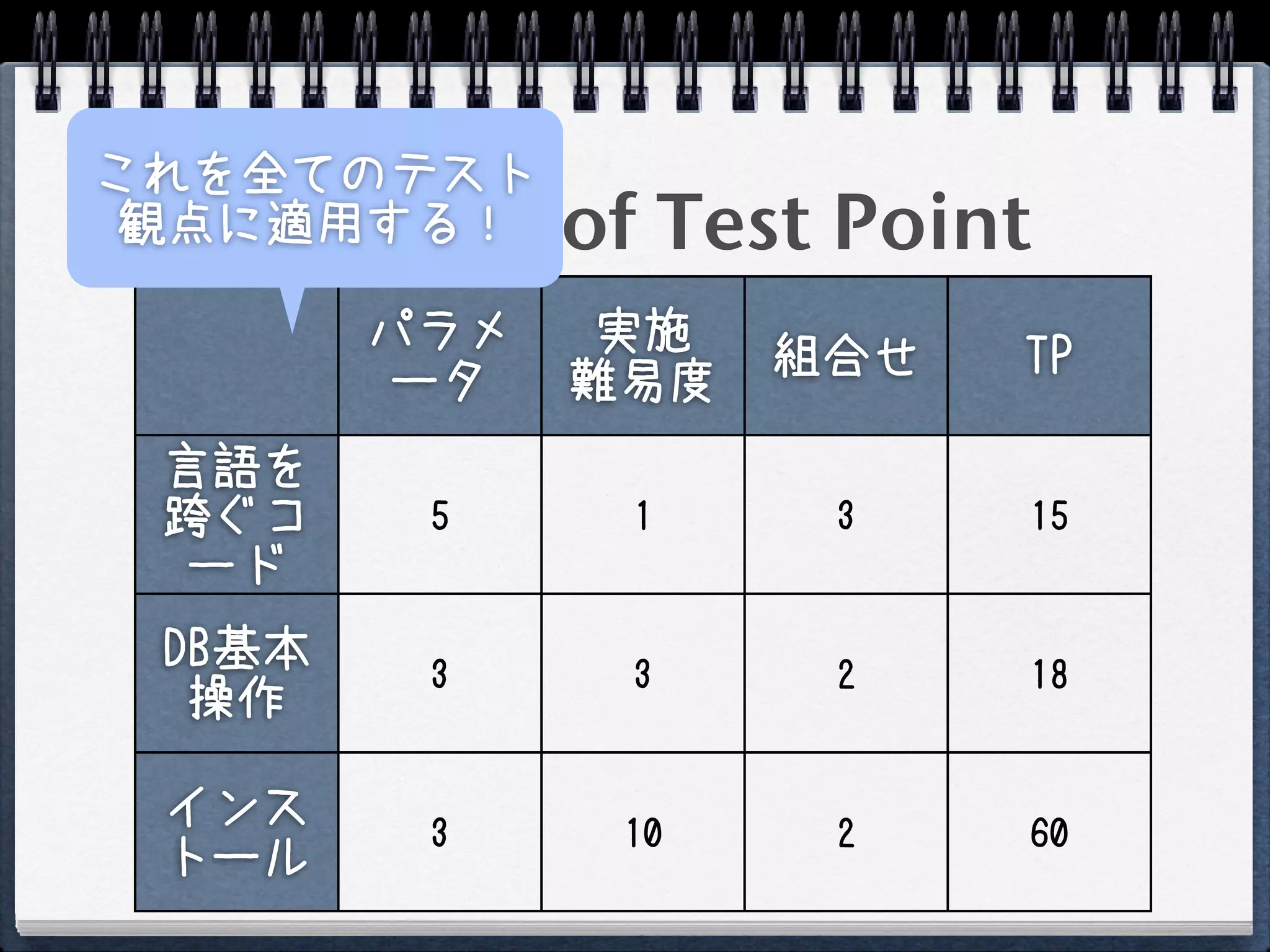これを全てのテスト
 Examples of Test Point
 観点に適用する！

        パラメ    実施   組合せ   TP
         ータ   難易度
 言語を
 跨ぐコ     5     1     3    15
  ード
 DB基本    3     3     2    18
  操作

 インス     3     10    2    60
 トール
 