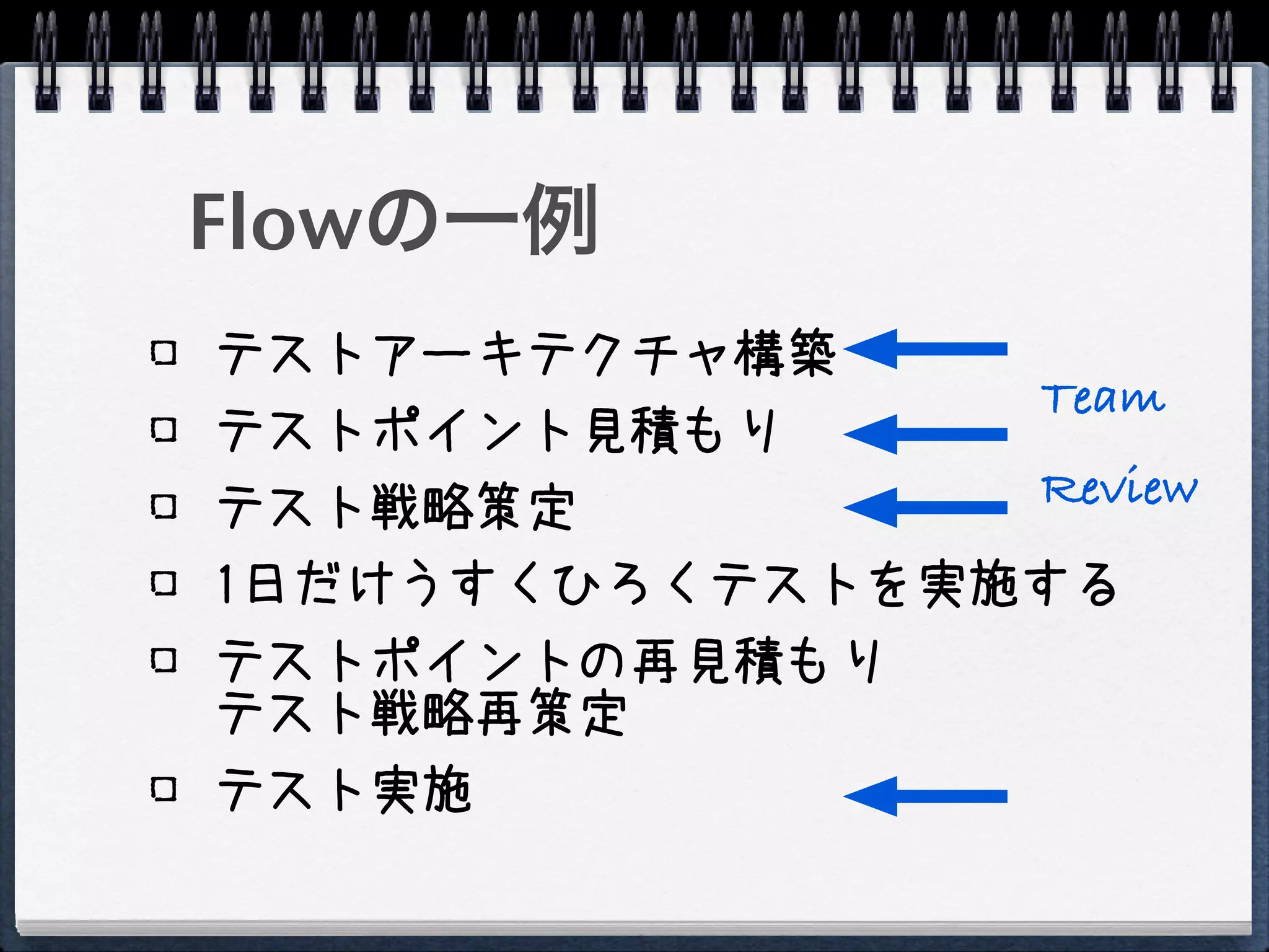 Flowの一例
テストアーキテクチャ構築
                Team
テストポイント見積もり
テスト戦略策定         Review
1日だけうすくひろくテストを実施する
テストポイントの再見積もり
テスト戦略再策定
テスト実施
 