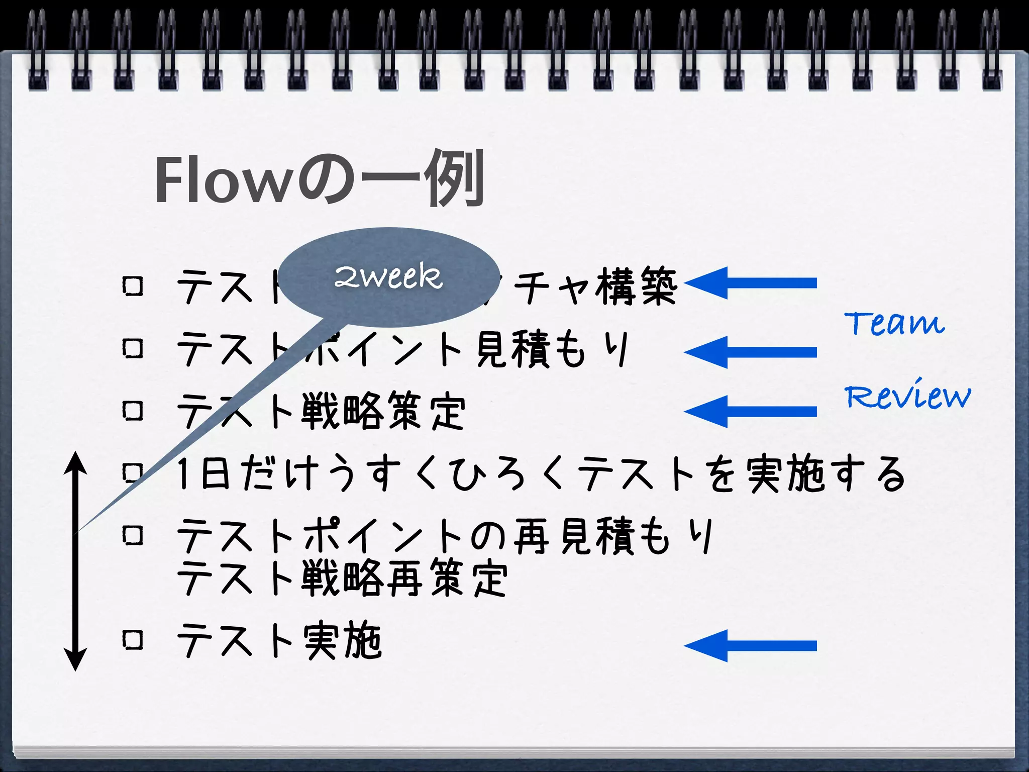 Flowの一例
    2week
テストアーキテクチャ構築
                  Team
テストポイント見積もり
テスト戦略策定         Review
1日だけうすくひろくテストを実施する
テストポイントの再見積もり
テスト戦略再策定
テスト実施
 