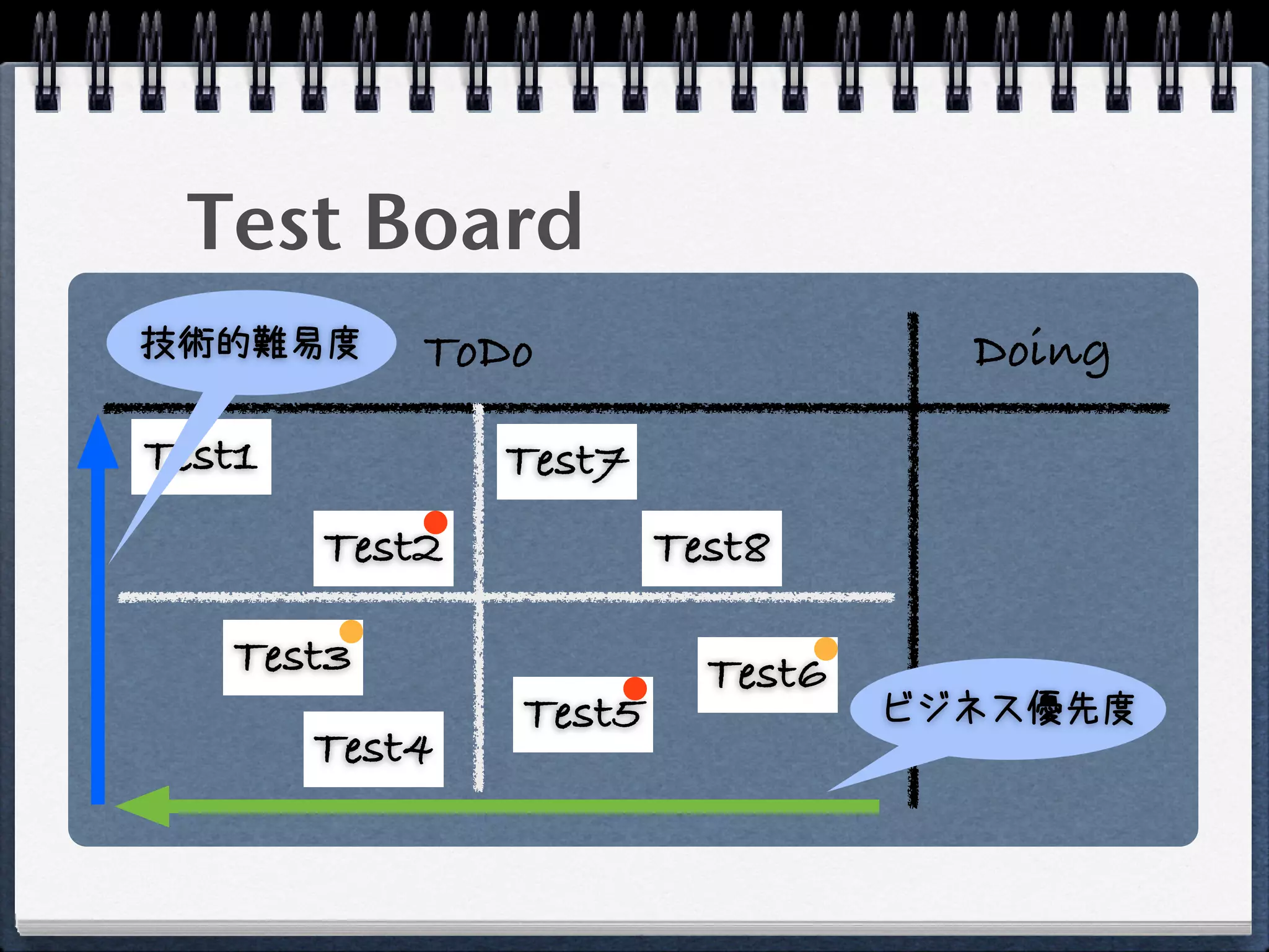 Test Board
技術的難易度      ToDo                    Doing

Test1           Test7
        Test2           Test8

   Test3                  Test6
                Test5             ビジネス優先度
        Test4
 