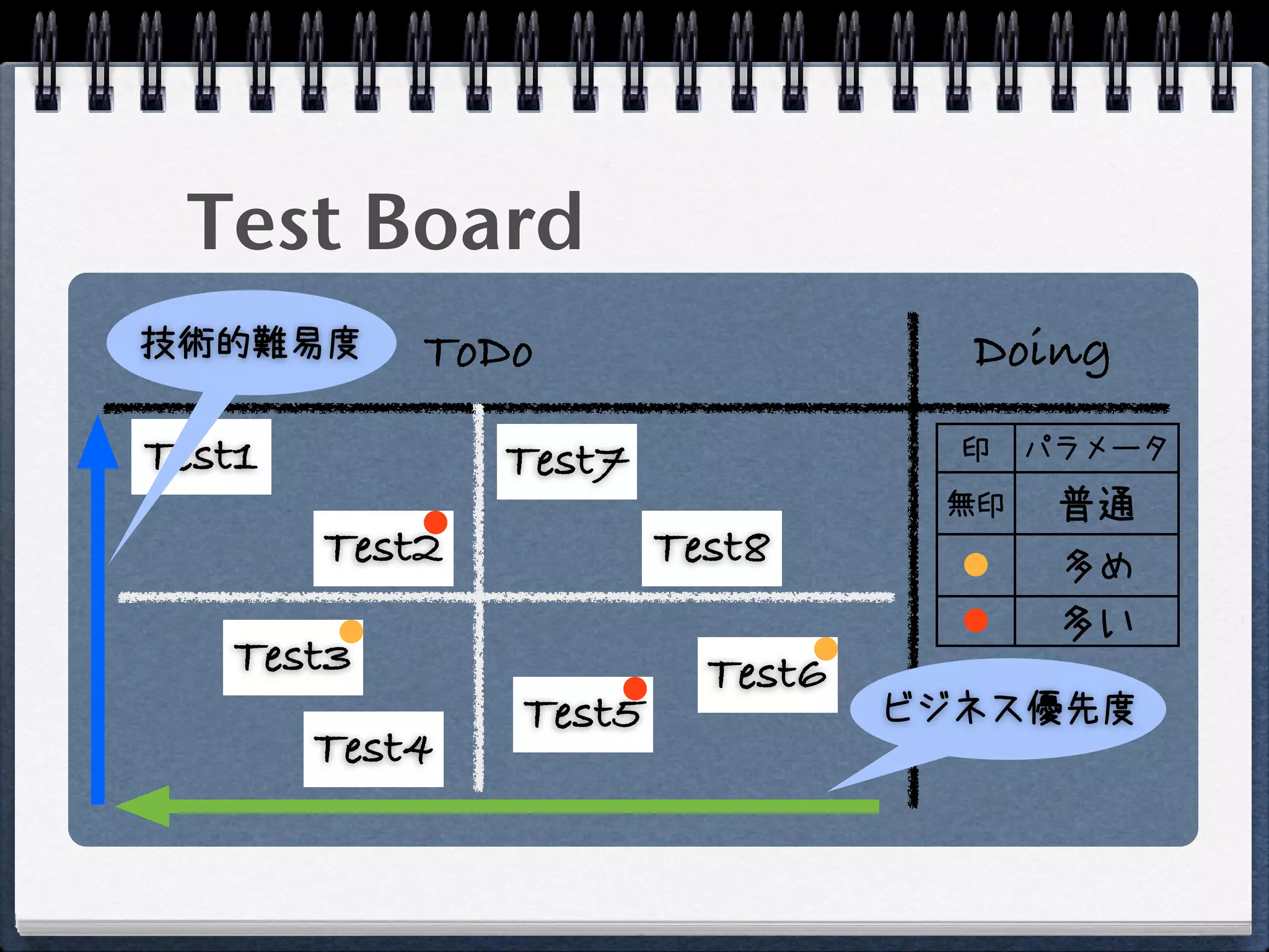 Test Board
技術的難易度      ToDo                    Doing

Test1           Test7               印   パラメータ
                                   無印    普通
        Test2           Test8            多め
                                         多い
   Test3                  Test6
                Test5             ビジネス優先度
        Test4
 