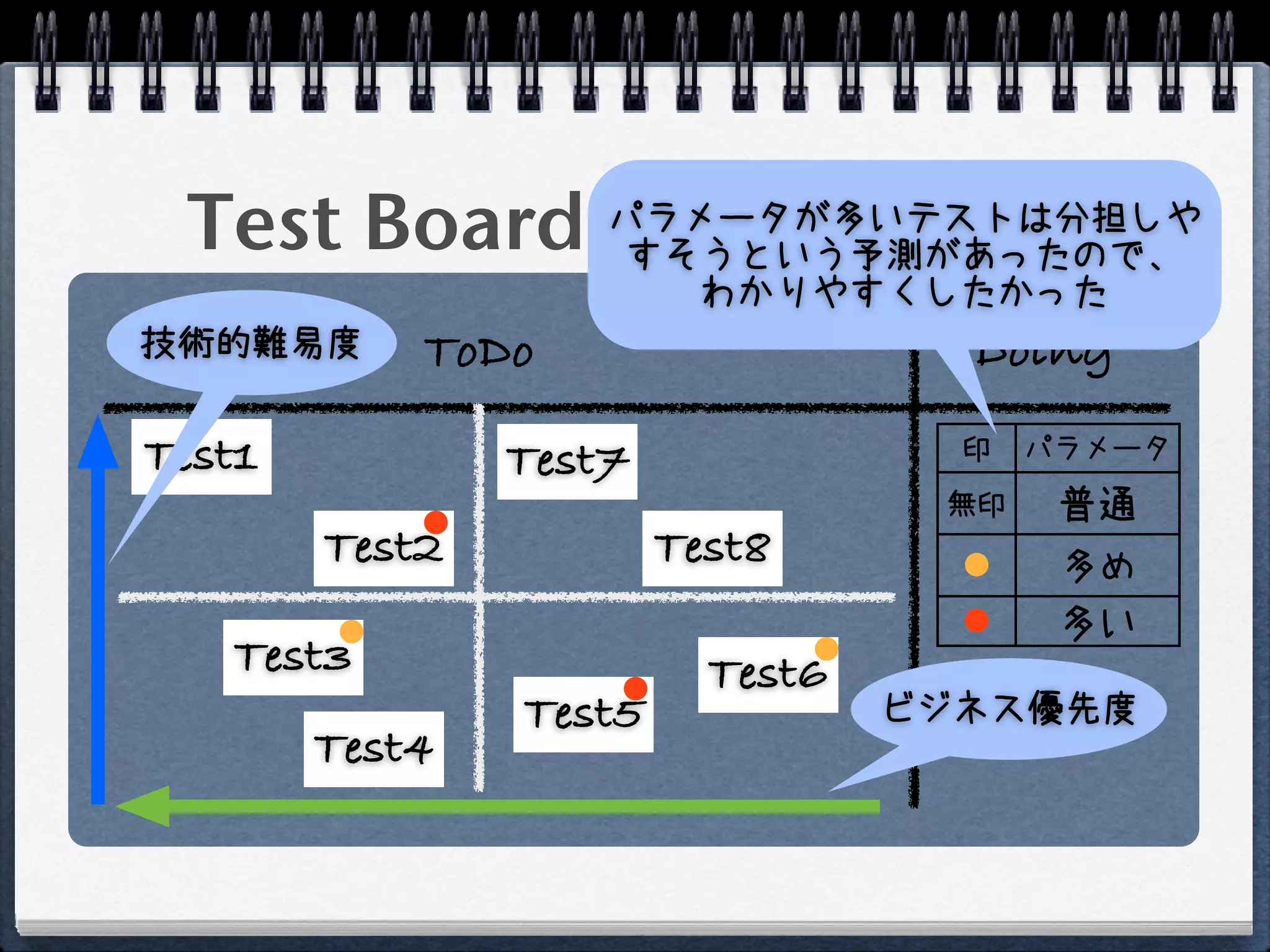 Test Board         パラメータが多いテストは分担しや
                    すそうという予測があったので、
                       わかりやすくしたかった
技術的難易度      ToDo                    Doing

Test1           Test7               印   パラメータ
                                   無印    普通
        Test2           Test8            多め
                                         多い
   Test3                  Test6
                Test5             ビジネス優先度
        Test4
 