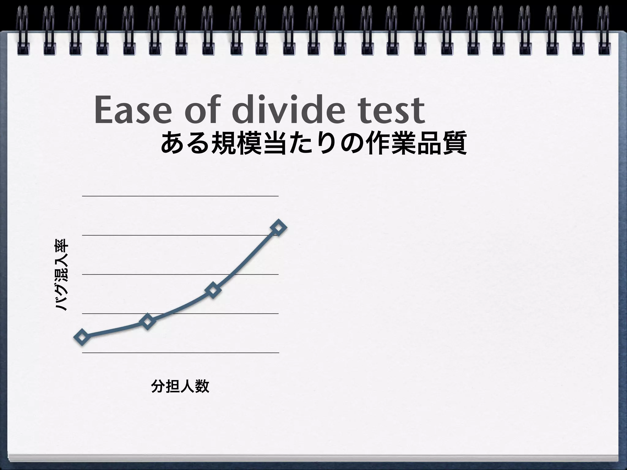 Ease of divide test
           ある規模当たりの作業品質
バグ混入率




           分担人数
 