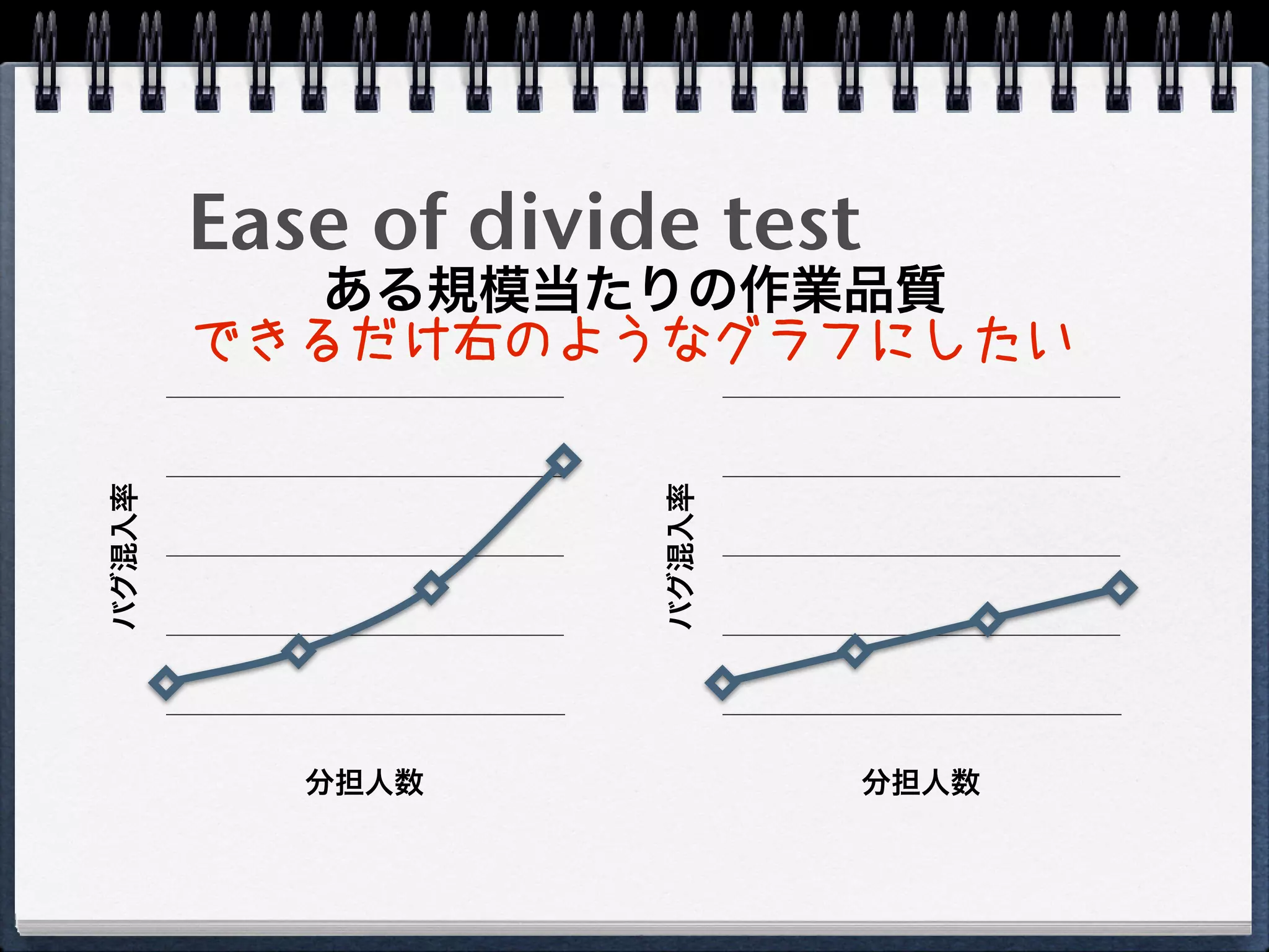 Ease of divide test
           ある規模当たりの作業品質
        できるだけ右のようなグラフにしたい
バグ混入率




                     バグ混入率


           分担人数               分担人数
 