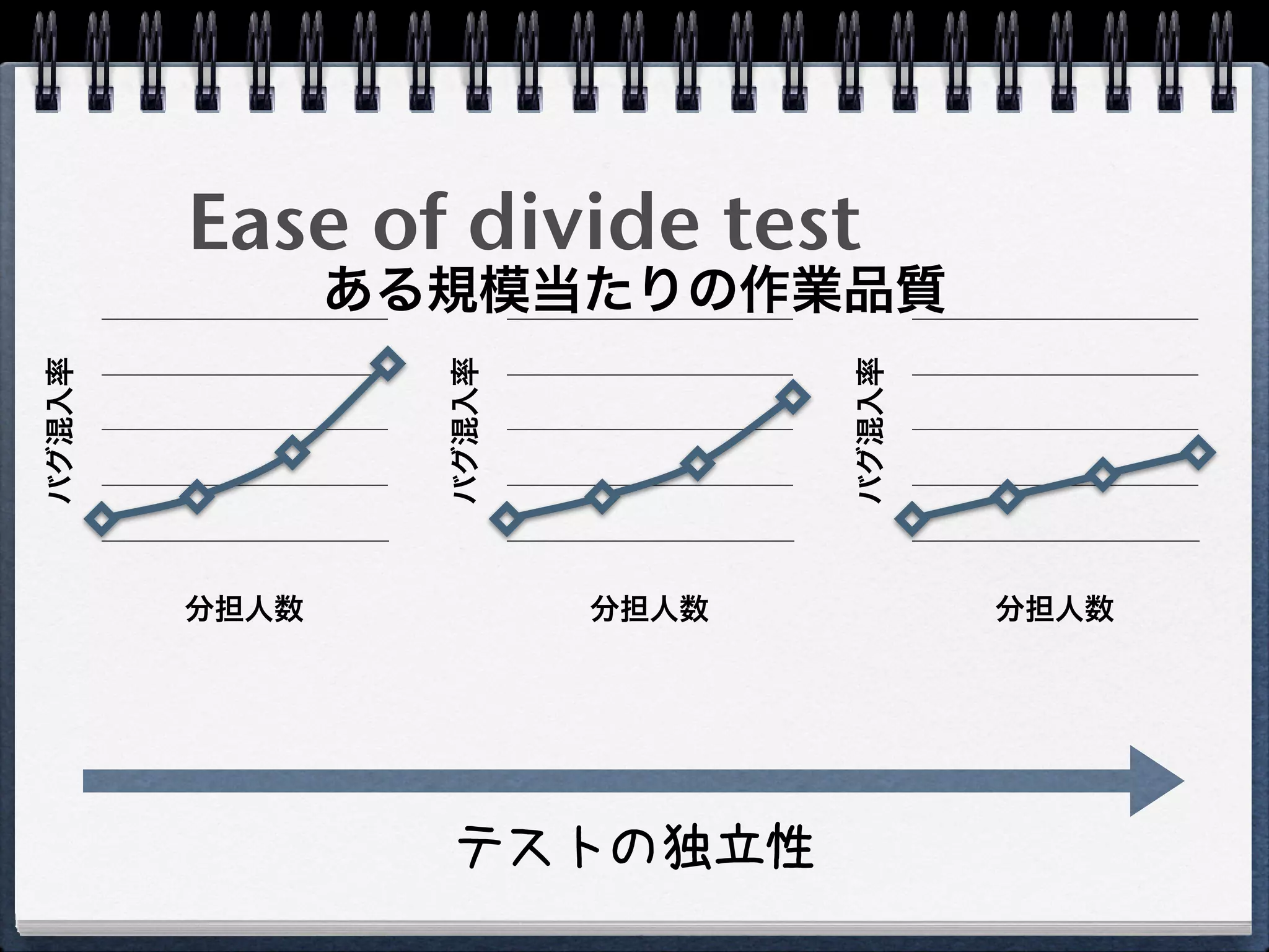 Ease of divide test
               ある規模当たりの作業品質
バグ混入率




                 バグ混入率




                                バグ混入率
        分担人数             分担人数           分担人数




                 テストの独立性
 
