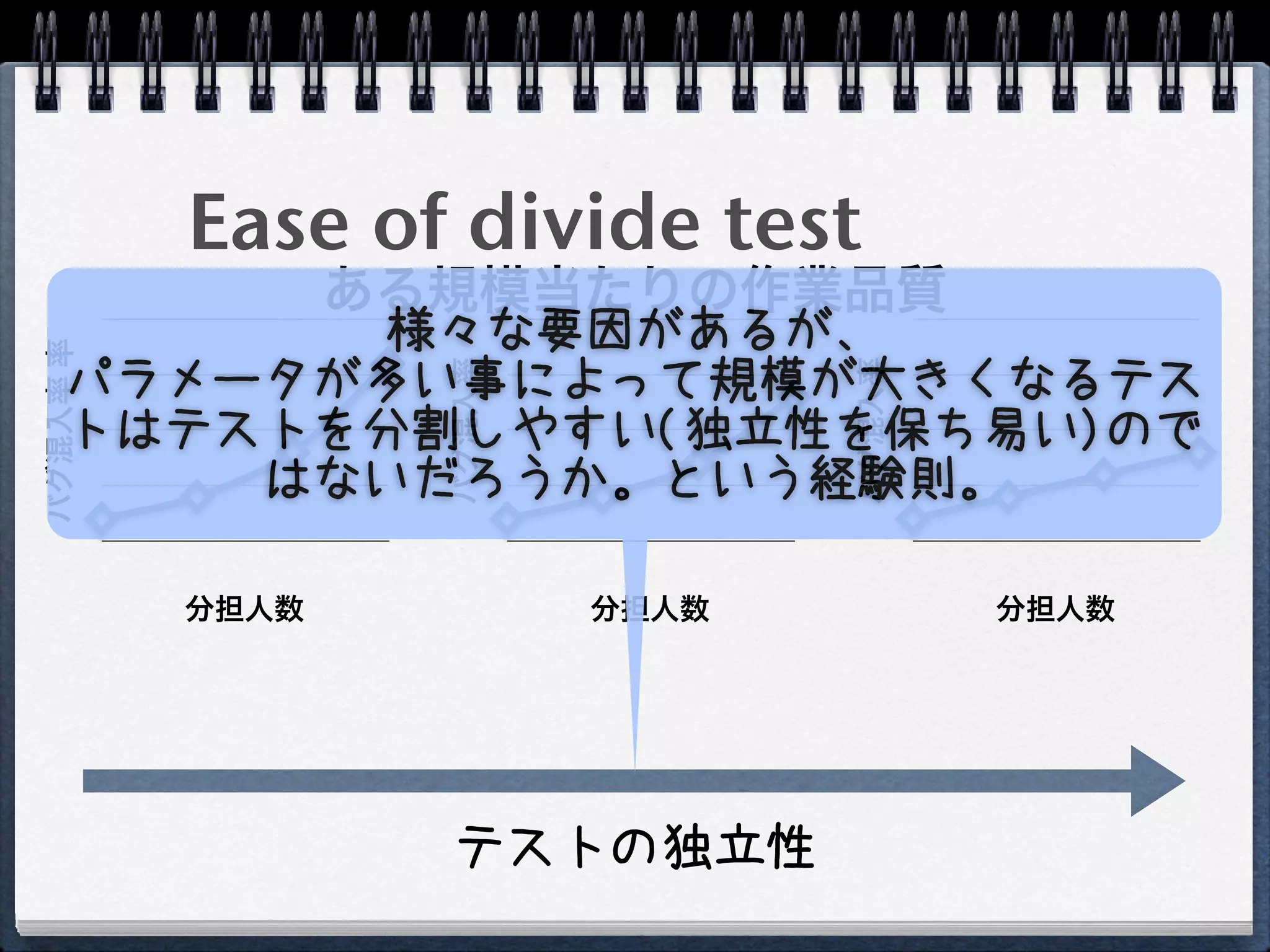 Ease of divide test
         ある規模当たりの作業品質
           様々な要因があるが、
バグ混入率 率




    パラメータが多い事によって規模が大きくなるテス
                 バグ混入率




                                バグ混入率
    トはテストを分割しやすい(独立性を保ち易い)ので
        はないだろうか。という経験則。

          分担人数           分担人数           分担人数




                 テストの独立性
 