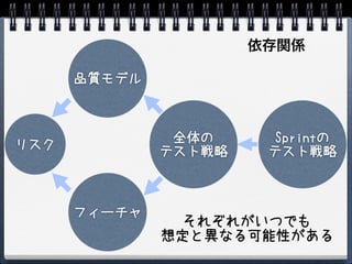 依存関係

      品質モデル



               全体の      Sprintの
リスク           テスト戦略    テスト戦略



      フィーチャ
                それぞれがいつでも
              想定と異なる可能性がある
 