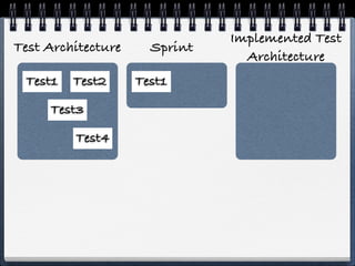 Implemented Test
Test Architecture     Sprint
                                 Architecture
 Test1   Test2      Test1

     Test3

         Test4
 