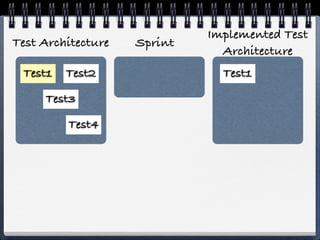 Implemented Test
Test Architecture   Sprint
                               Architecture
 Test1   Test2                 Test1

     Test3

         Test4
 