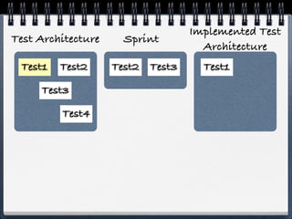 Implemented Test
Test Architecture    Sprint
                                    Architecture
 Test1   Test2      Test2 Test3     Test1

     Test3

         Test4
 