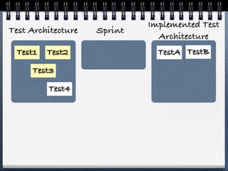 Implemented Test
Test Architecture   Sprint
                               Architecture
 Test1   Test2                 TestA TestB

     Test3

         Test4
 