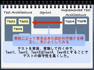 Implemented Test
Test Architecture   Sprint
                               Architecture
 Test1   Test2                 TestA TestB

     Test3

        Test4
      実装によって発見出来た設計の不味さを修
             正し、更によくしてみる
        テストを実装、実施して行く中で、
 Test1, Test2, Test3はTestA, TestBとすることで
           テストの保守性を高くした。
 