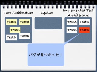 Implemented Test
Test Architecture   Sprint
                               Architecture
 TestA TestB                   TestA TestB

   TestC                       TestC TestD
 TestD     TestE




               バグが見つかった！
 