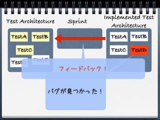 Implemented Test
Test Architecture    Sprint
                                Architecture
 TestA TestB                    TestA TestB

   TestC                        TestC TestD
 TestD     TestE
                    フィードバック！


               バグが見つかった！
 
