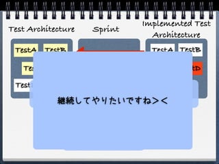 Implemented Test
Test Architecture   Sprint
                               Architecture
 TestA TestB                   TestA TestB

   TestC                       TestC TestD
 TestD     TestE
                フィードバック！
             継続してやりたいですね＞＜

               バグが見つかった！
 