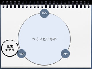 PO




             つくりたいもの

 品質
モデル
      Test             Dev
 