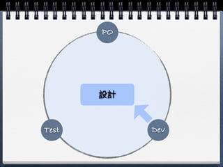 PO




        設計
       品質モデル


Test           Dev
 