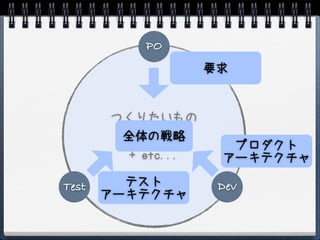 PO
                     要求


       つくりたいもの
        +全体の戦略
          品質モデル
           + 設計        プロダクト
          + etc...    アーキテクチャ

Test     テスト          Dev
       アーキテクチャ
 