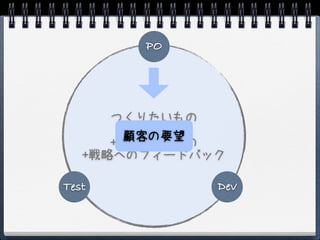 PO




      つくりたいもの
       +顧客の要望
         全体の戦略
      + 実現したもの
   +戦略へのフィードバック

Test          Dev
 