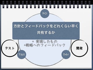 PO


  方針とフィードバックをどれくらい早く
               共有するか
            つくりたいもの
             + 全体の戦略
            + 実現したもの
         +戦略へのフィードバック
テスト                       開発
      Test          Dev
 