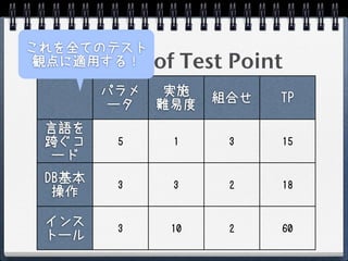 これを全てのテスト
 Examples of Test Point
 観点に適用する！

        パラメ    実施   組合せ   TP
         ータ   難易度
 言語を
 跨ぐコ     5     1     3    15
  ード
 DB基本    3     3     2    18
  操作

 インス     3     10    2    60
 トール
 